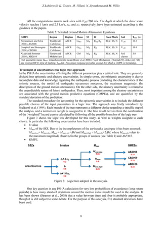 Z.Lubkowski, K. Coates, M. Villani, N. Jirouskova and M. Willis
8
All the computations assume rock sites with Vs30=760 m/s. The depth at which the shear wave
velocity reaches 1 km/s and 2.5 km/s, z1.0 and z2.5 respectively, have been estimated according to the
guidance in the papers.
Table 5: Selected Ground Motion Attenuation Equations
GMPE Region Regime Mean M R Focal Mech Soil Tmax (s)
Abrahamson and Silva
(2008), AS2008
Worldwide
(California)
ASCR GMro MW Rrup Rjb REV, SS, N Vs,30 10.0
Campbell and Bozorgnia
(2008), CB2008
Worldwide
(California)
ASCR GMro MW Rjb REV, SS, N Vs,30 10.0
Akkar and Bommer
(2010), AB2010
Europe and
Middle East
ASCR GM MW Rjb REV, SS, N Soil
classes
3.0
GM: geometric mean; GMro: rotated geometric mean (Boore et al, 2006); Focal Mechanism – Normal (N), strike-slip (SS)
and reverse (REV) style of faulting; Tmax (s) – Maximum response period in seconds for which a GMPE is formulated.
Treatment of uncertainties: the logic tree approach
In the PSHA the uncertainties affecting the different parameters play a critical role. They are generally
divided into epistemic and aleatory uncertainties. In simple terms, the epistemic uncertainty is due to
incomplete data and knowledge regarding the earthquake process (including the characteristics of the
seismic sources, the model of earthquake occurrence processes, the maximum magnitude, the
description of the ground motion attenuation). On the other side, the aleatory uncertainty is related to
the unpredictable nature of future earthquakes. Thus, most important among the aleatory uncertainties
are associated with the ground motion predictive equations (GMPEs), and are quantified by the
standard deviation of the prediction.
The standard procedure for accounting for the epistemic uncertainties is to include the different
possible choices of the input parameters in a logic tree. The approach was firstly introduced by
Kulkarni et al. (1984). Each branch of the tree represents a different choice regarding a specific step of
the analysis, and a normalized weight is assigned to it. The final result derives from the combination
of the “weighted” hazard curves calculated by following all the possible branches of the logic tree.
Figure 3 shows the logic tree developed for this study, as well as weights assigned to each
choice. In particular the following uncertainties have been included:
• b-value
• Mmax of the SSZ. Due to the incompleteness of the earthquake catalogue it has been assumed:
Mmax,Low= Mmax,obs, Mmax = Mmax,,obs+∆M and Mmax,High = Mmax,obs+2∆M, where Mmax,obs refers to
the maximum magnitude observed in the groups of sources (see Table 2) and ∆M=0.5.
• GMPE.
Figure 3: Logic tree adopted in the analysis.
One key question in any PSHA calculation for very low probabilities of exceedence (long return
periods) is how many standard deviations around the median value should be used in the analysis. It
has been shown (Strasser et al., 2008) that a value between three and four is probably appropriate,
though it is still subject to some debate. For the purpose of this analysis, five standard deviations have
been used.
 
