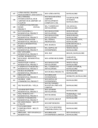 147
ATRIA HOTEL TRAFFIC
MANAGEMENT AND SAFETY
M/S ATRIA HOTEL BANGALORE
148
MULTIMODEL
INTERNATIONAL HUB
AIRPORT HUB AIRPORT AT
NAGPUR
M/S MAHARASTRA
AIRPORT
DEVELOPMENT
COMPANY LTD.
NAGPUR (FOR
SYNERGY,
BANGALORE)
149
VAISHNAVI RATHNAM –
RESID ENTIAL
PROJECT
M/s. VAISHNAVI
DEVELOPERS
JALAHALLI,
BANGALORE
150
RAYASANDRA-1-
RESIDENTIAL PROJECT
M/S MAHAVEER
DEVELOPERS
HOSUR ROAD,
BANGALORE
151
RAYASANDRA-2 –
RESIDENTIAL PROJECT
M/S MAHAVEER
DEVELOPERS
HOSUR ROAD,
BANGALORE
152
ITINNA MAHAVEER –
RESIDENTIAL PROJECT
M/s. ITINNA
PROPERTIES
ELECTRONIC CITY,
BANGALORE
153
RAHEJA RESIDENTIAL
PROJECT
M/S. RAHEJA
KORAMANGALA,
BANGALORE
154
GOPALAN GRADUER –
RESIDENTIAL PROJECT
M/s. GOPALAN
ENTERPRISES
WHITE FIELD,
BANGALORE
155
DLF ANNABEL –
RESIDENTIAL PROJECT
M/S. DLF BEGUR, BANGALORE
156
ASTRO RESIDENTIAL
BUILDING –RESIDENTIAL
PROJECT
M/S ASTRO BUILDERS
SARJAPUR,
BANGALORE
157
MAHAVEER VARNA –
RESIDENTIAL PROJECT
M/S MAHAVEER
DEVELOPERS
WHITE FIELD,
BANGALORE
158
VAISHNAVI NAKSHTRA –
RESIDENTIAL PROJECT
M/s. VAISHNAVI
DEVELOPERS
YASHVANTHPUR,
BANGALORE
159
DURGA RAINBOW-
RESIDENTIAL PROJECT
M/S DURGA PROJECTS
OUTER RINGROAD,
BANGALORE
160
BRIGADE OMR –
RESIDENTIAL PROJECT
M/S BRIGADE
ENTERPRISES
HOSKOTE,BANGALORE
161
GLOBAL AXIS –
COMMERCIAL PROJECT
M/S GOPALAN
ENTERPRISES
BANGALORE
162 DLF RAJAPURA –VILLA
M/S DLF HOMES
RAJAPURA PRIVATE
LIMITED
BANGALORE
163
ADARSH RHYTHM –
RESIDENTIAL PROJECT
M/S ADARSH
DEVELOPERS
BANGALORE
164
WEL WORTH CITY –
RESIDENTIAL PROJECT
M/S SEAMAK
Doddaballapur road,
BANGALORE
165
OZONE EVERGREENS –
RESIDENTIAL PROJECT
M/S OZONE GROUP
BANGALORE
166
HUAWEI INDIA – MULTI
UTILITY
M/S DSP DESIGNS BANGALORE
167
TATA HOUSING
CORPORATION – MULTI
UTILITY
M/S TATA HOUSING
CORPORATIONLTD.,
BANGALORE
168
BRIGADE – DEVANAHALLI –
RESIDENTIAL
M/S BRIGADE
ENTERPRISES LIMITED
DEVANAHALLI,
BANGALORE
 