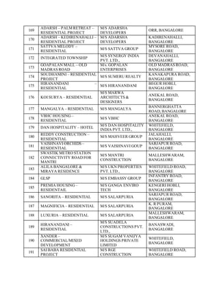 169
ADARSH – PALM RETREAT –
RESIDENTIAL PROJECT
M/S ADARSHA
DEVELOPERS
ORR, BANGALORE
170
ADARSH – KEDIRENAHALLI –
RESIDENTIAL PROJECT
M/S ADARSHA
DEVELOPERS
KADIRENAHALLI,
BANGALORE
171
SATTVA MELODY –
RESIDENTIAL
M/S SATTVA GROUP
MYSORE ROAD,
BANGALORE
172 INTEGRATED TOWNSHIP
M/S SYNERGY INDIA
PVT. LTD.,
DEVANAHALLI,
BANGALORE
173
GOAPALAN MALL – OLD
MADRAS ROAD
M/s. GOPALAN
ENTERPRISES
OLD MADRAS ROAD,
BANGALORE
174
SOUDHAMINI – RESIDENTIAL
PROJECT
M/S SUMERU REALTY
KANAKAPURA ROAD,
BANGALORE
175
HIRANANDANI –
RESIDENTIAL
M/S HIRANANDANI
BEGUR HOBLI,
BANGALORE
176 KOI SURYA – RESIDENTIAL
M/S MARWA
ARCHITECTS &
DESIGNERS
ANEKAL ROAD,
BANGALORE
177 MANGALYA – RESIDENTIAL M/S MANGALYA
BANNERGHATTA
ROAD,BANGALORE
178
VBHC HOUSING –
RESIDENTIAL
M/S VBHC
ANEKAL ROAD,
BANGALORE
179 DAN HOSPITALITY – HOTEL
M/S DAN HOSPITALITY
INDIA PVT. LTD.,
WHITEFIELD,
BANGALORE
180
REDDY CONSTRUCTION –
RESIDENTIAL
M/S MAHVEER GROUP
JALAHALLI,
BANGALORE
181
VAISHNAVI ORCHIDS –
RESIDENTIAL
M/S VAISHNAVI GOUP
SARJAPUR ROAD,
BANGALORE
182
SWASTIK METRO STATION
CONNECTIVITY ROAD FOR
MANTRI
M/S MANTRI
CONSTRUCTION
MALLESHWARAM,
BANGALORE
183
ALILA BANGALORE &
MIRAYA RESIDENCE
M/S UKN PROPERTIES
PVT. LTD.,
WHITEFIELD ROAD,
BANGALORE
184 GLSP M/S EMBASSY GROUP
INFANTRY ROAD,
BANGALORE
185
PREMIA HOUSING –
RESIDENTAIL
M/S GANGA ENVIRO
TECH
KENGERI HOBLI,
BANGALORE
186 SANORITA – RESIDENTIAL M/S SALARPURIA
SARJAPUR ROAD,
BANGALORE
187 MAGNIFICIA – RESIDENTIAL M/S SALARPURIA
K. R PURAM,
BANGALORE
188 LUXURIA – RESIDENTIAL M/S SALARPURIA
MALLESHWARAM,
BANGALORE
189
HIRANANDANI –
RESIDENTIAL
M/S SUADELA
CONSTRUCTIONS PVT.
LTD.,
BANASWADI,
BANGALORE
190
XANDER –
COMMERCIAL/MIXED
DEVELOPMENT
M/S SUGAM VANIJYA
HOLDINGS PRIVATE
LIMITED
WHITEFIELD,
BANGALORE
191
SAI BABA RESIDENTIAL
PROJECT
M/S RGE
CONSTRUCTION
WHITEFIELD ROAD,
BANGALORE
 