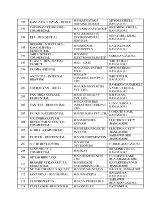 192 KANDAYA BHAVAN – OFFICE
M/S KARNATAKA
HOUSING BOARD
MYSORE CIRCLE,
BANGALORE
193
VAISHNAVI REDWOODS –
COMMERCIAL
M/S VAISHNAVI GROUP
RICHMOND CIRCLE,
BANGALORE
194 ETA – RESIDENTIAL
M/S GARDEN CITY
ENVIRONMENTAL
SERVICES
BINNY MILL ROAD,
BANGALORE
195
BRIGADE ENTERPRISES –
KAGGALIPURA –
RESIDENTIAL
M/S BRIGADE
ENTERPRISES
KAGGALIPURA,
BANGALORE
196
SMILE TOWERS –
COMMERCIAL
M/S SMILE
ELECTRONICS LIMITED
OMR, BANGALORE
197
I – GATE – RESIDENTIAL
PROJECT
M/S I – GATE
WHITE FIELD,
BANGALORE
198 PREMIA HOUSING
M/S GANGA ENVIRO
TECH
MYSORE ROAD,
BANGALORE
199
ASCENDAS – INTERNAL
DRAWING
M/S L& W
CONSTRUCTION PVT.
LTD.,
WHITEFIELD,
BAGALORE
200 THE BANYAN – HOTEL
M/S UKN PROPERTIES
PVT. LTD.,
RAMAGONDANAHALLI,
VARTHUR HOBLI,
BANGALORE.
201
PASHMINA SKYLARK –
RESIDENTIAL
M/S STUTI REALTY
PVT. LTD.,
K.R PURAM,
BANGALORE
202 CANTERS – RESIDENTIAL
M/S CANTER B&B
INFRASTRUCTURE PVT.
LTD.,
HENNUR ROAD,
BANGALORE
203 PRUKSHA-RESIDENTIAL M/S PRUKSHA PVT.LTD,
HOSKOTE ROAD,
BANGALORE
204
MAHINDRA SATYAM
DEVELOPMENT CENTER –
COMMERCIAL
M/S MAHINDRA
SATYAM
ELECTRONIC CITY
,BANGALORE
205 SIERRA - COMMERCIAL
M/S SIERRA PROJECTS
PVT.LTD,
ELECTRONIC CITY
,BANGALORE
206 PRITECH – RESEDENTIAL M/S VM CORPARATION
SARJAPUR ORR
,BANGALORE
207 SHETH DEVELOPERS
M/S SHETH
DEVELOPERS
HEBBAL,BANGALORE
208
SKAV PROJECT-
COMMERCIAL
M/S SKAV
RICMOND CIRCLE,
BANGALORE
209 NITESH HIDE PARK
M/S NITESH ESTATES
LTD.
HULIMAVU LAKE
ROAD ,BANGALORE
210
BRIGADE AT KANAKPURA –
RESIDENTIAL
M/S BRIGADE
ENTERPRISES LTD.,
KANAKPURAROAD
,BANGALORE
211 NITESH COLUMBUS SQUARE M/S NITESH ESTATES BAGLUR, BANGALORE
212 JANAPRIYA – RESIDENTIAL M/S JANAPRIYA
RAISANDRA,
BANGALORE
213 CLN PROPERTIES M/S CLN PROPERTIES
SARJAPUR
ROAD,BANGALORE
214 PATTANDUR –RESIDENTIAL M/S GOPALAN PATTANDUR,
 
