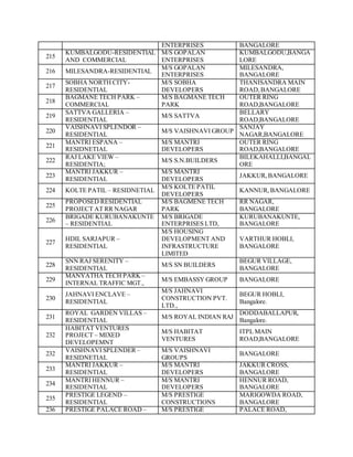 ENTERPRISES BANGALORE
215
KUMBALGODU-RESIDENTIAL
AND COMMERCIAL
M/S GOPALAN
ENTERPRISES
KUMBALGODU,BANGA
LORE
216 MILESANDRA-RESIDENTIAL
M/S GOPALAN
ENTERPRISES
MILESANDRA,
BANGALORE
217
SOBHA NORTH CITY-
RESIDENTIAL
M/S SOBHA
DEVELOPERS
THANISANDRA MAIN
ROAD,BANGALORE
218
BAGMANE TECH PARK –
COMMERCIAL
M/S BAGMANE TECH
PARK
OUTER RING
ROAD,BANGALORE
219
SATTVA GALLERIA –
RESIDENTIAL
M/S SATTVA
BELLARY
ROAD,BANGALORE
220
VAISHNAVI SPLENDOR –
RESIDENTIAL
M/S VAISHNAVI GROUP
SANJAY
NAGAR,BANGALORE
221
MANTRI ESPANA –
RESIDNETIAL
M/S MANTRI
DEVELOPERS
OUTER RING
ROAD,BANGALORE
222
RAJ LAKE VIEW –
RESIDENTIA;
M/S S.N.BUILDERS
BILEKAHALLI,BANGAL
ORE
223
MANTRI JAKKUR –
RESIDENTIAL
M/S MANTRI
DEVELOPERS
JAKKUR,BANGALORE
224 KOLTE PATIL – RESIDNETIAL
M/S KOLTE PATIL
DEVELOPERS
KANNUR,BANGALORE
225
PROPOSED RESIDENTIAL
PROJECT AT RR NAGAR
M/S BAGMENE TECH
PARK
RR NAGAR,
BANGALORE
226
BRIGADE KURUBANAKUNTE
– RESIDENTIAL
M/S BRIGADE
ENTERPRISES LTD,
KURUBANAKUNTE,
BANGALORE
227
HDIL SARJAPUR –
RESIDENTIAL
M/S HOUSING
DEVELOPMENT AND
INFRASTRUCTURE
LIMITED
VARTHUR HOBLI,
BANGALORE
228
SNN RAJ SERENITY –
RESIDENTIAL
M/S SN BUILDERS
BEGUR VILLAGE,
BANGALORE
229
MANYATHA TECH PARK –
INTERNAL TRAFFIC MGT.,
M/S EMBASSY GROUP BANGALORE
230
JAHNAVI ENCLAVE –
RESIDENTIAL
M/S JAHNAVI
CONSTRUCTION PVT.
LTD.,
BEGUR HOBLI,
Bangalore.
231
ROYAL GARDEN VILLAS –
RESIDENTIAL
M/S ROYAL INDIAN RAJ
DODDABALLAPUR,
Bangalore.
232
HABITAT VENTURES
PROJECT – MIXED
DEVELOPEMNT
M/S HABITAT
VENTURES
ITPL MAIN
ROAD,BANGALORE
232
VAISHNAVI SPLENDER –
RESIDNETIAL
M/S VAISHNAVI
GROUPS
BANGALORE
233
MANTRI JAKKUR –
RESIDENTIAL
M/S MANTRI
DEVELOPERS
JAKKUR CROSS,
BANGALORE
234
MANTRI HENNUR –
RESIDENTIAL
M/S MANTRI
DEVELOPERS
HENNUR ROAD,
BANGALORE
235
PRESTIGE LEGEND –
RESIDENTIAL
M/S PRESTIGE
CONSTRUCTIONS
MARIGOWDA ROAD,
BANGALORE
236 PRESTIGE PALACE ROAD – M/S PRESTIGE PALACE ROAD,
 