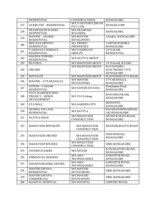 RESIDENTIAL CONSTRUCTIONS BANGALORE
237 ACKRUTHI – RESIDENTIAL
M/S YANTTI BULDICON
PVT. LTD.,
BANGALLORE
238
PRAMUKH BUILDERS –
RESIDNETIAL
M/S PRAMUKH
BUILDERS
BANGALORE
239
MANTRI – AGARM –
RESIDENTIAL
M/S MANTRI
DEVELOPERS
AGARA, BANGALORE
240
BHVANA GREENS –
RESIDNETIAL
M/s PRISHA
PROPERTIES
VARTHUR HOBLI,
BANGALORE
241
VAISHNAVI TERRACE –
RESIDENTIAL
M/S VAISHNAVI
GROUPS
J.P NAGAR,
RESIDENTIAL
242
GOLDEN TOWERS –
RESIDENTIAL
M/S SATTVA GROUP
243 REVIERA M/S MAHVEER GROUP J.P NAGAR,B’LORE
244 ORCHID
M/S MAHVEER GROUP RAYSANDRA,
ELECTRONIC CITY,
BANGALORE
245 RHYOLITE M/S MAHVEER GROUP BANNERGHATTA ROAD
246 MANTRI – UTTARAHALLI
M/S MANTRI
DEVELOPERS
UTTARAHALLI,
BANGALORE
247
NITESH – CAESAR –
RESIDENTIAL
M/S NITESH ESTATES
Kanakapura Road,
BANGALORE
248
TATA WAREHOUSING
PROJECT – MIXED
DEVELOPMENT
M/S TATA Group
BANASHANKARI,
BANGALORE
249 ETA MALL M/S GARDEN CITY
BINNYPET,
BANGALORE
250
GLOBAL VILLAGE –
RESIDENTIAL
M/S SATTVA
RAJARAJESHWARINAG
AR, BANGALORE
251 SATTVA GOLD
M/S MAHAVEER
CONSTRUCTION
HENNUR MAIN ROAD,
BANGALORE
252 MAHAVEER RHYOLITE M/S MAHAVEER
CONSTRUCTION
BANEERGHATTA ROAD
253 MAHAVEER ORCHID M/S MAHAVEER
CONSTRUCTION
HOSUR ROAD,
BANGALORE
254 MAHAVEER RIVIERA
M/S MAHAVEER
CONSTRUCTION
ORR, BANGALORE
255 NITESH CEASERS M/S NITESH
KANAKAPURA ROAD,
BANGALORE
256 EMMANUEL HEIGHTS
M/S A&N
TECHNOLOGIES
SARJAPUR ROAD,
BANGALORE
257 INFOSYS HEADQUARTERS
M/S A&N
TECHNOLOGIES
SARJAPUR ROAD,
BANGALORE
258
MANTRI ESPANA -
RESIDENTIAL
M/S MANTRI
DEVELOPERS
ORR, BANGALORE
259
MANTRI ESPANA –
COMMERCIAL
M/S MANTRI
DEVELOPERS
ORR, BANGALORE
260 MANIPAL HOSPITAL – M/S MANIPAL AIRPORT ROAD,
 
