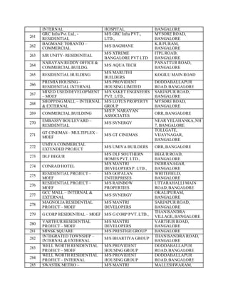 INTERNAL HOSPITAL BANGALORE
261
GRC Infra Pvt. Ltd., -
RESIDENTIAL
M/S GRC Infra PVT.,
LTD.,
MYSORE ROAD,
BANGALORE
262
BAGMANE TORANTO –
COMMERCIAL
M/S BAGMANE
K.R PURAM,
BANGALORE
263 SJR UNITY- RESIDENTIAL
M/S XTREME
BANGALORE PVT LTD
ITPL ROAD,
BANGALORE
264
NARAYAN REDDY OFFICE &
COMMERCIAL BUILDG.
M/S AQUA TECH
PANATTUR ROAD,
BANGALORE
265 RESIDENTIAL BUILDING
M/S MARUTHI
BUILDERS
KOGILU MAIN ROAD
266
PREMIA HOUSING –
RESIDENTIAL INTERNAL
M/S PROVIDENT
HOUSINGLIMITED
DODDABALLAPUR
ROAD,BANGALORE
267
MIXED USED DEVELOPMENT
– MOEF
M/S SAKET ENGINEERS
PVT. LTD.,
SARJAPUR ROAD,
BANGALORE
268
SHOPPINGMALL – INTERNAL
& EXTERNAL
M/S LOTUS PROPERTY
GROUP
MYSORE ROAD,
BANGALORE
269 COMMERCIAL BUILDING
M/S P. NARAYAN
ASSOCIATES
ORR, BANGALORE
270
EMBASSY BOULEVARD –
RESIDENTIAL
M/S SYNERGY
NEAR YELAHANKA,NH
7, BANGALORE
271
GT CINEMAS – MULTIPLEX –
MOEF
M/S GT CINEMAS
TOLLGATE,
VIJAYNAGAR,
BANGALORE
272
UMIYA COMMERCIAL
EXTENDED PROJECT
M/S UMIYA BUILDERS ORR, BANGALORE
273 DLF BEGUR
M/S DLF SOUTHERN
HOMES PVT. LTD.,
BEGUR ROAD,
BANGALORE
274 CONRAD HOTEL
M/S MANTRI
DEVELOPERS P. LTD.,
INDIRANAGAR,
BANGALORE
275
RESIDENTIAL PROJECT –
MOEF
M/S GOPALAN
ENTERPRISES
WHITEFIELD,
BANGALORE
276
RESIDENTIAL PROJECT –
MOEF
M/S RAINBOW
PROPERTIES
UTTARAHALLI MAIN
ROAD,BANGALORE
277
GCC MALL – INTERNAL &
EXTERNAL
M/S SYNERGY
OKALIPURAM,
BANGALORE
278
MAGNOLIA RESIDENTIAL
PROJECT – MOEF
M/S MANTRI
DEVELOPERS
SARJAPUR ROAD,
BANGALORE
279 G CORP RESIDENTIAL – MOEF M/S G CORP PVT. LTD.,
THANISANDRA
VILLAGE, BANGALORE
280
VARTHUR RESIDENTIAL
PROJECT – MOEF
M/S MANTRI
DEVELOPERS
VARTHUR ROAD,
BANGALORE
281 MINSK SQUARE M/S PRESTIGE GROUP BANGALORE
282
INTEGRATED TOWNSHIP –
INTERNAL & EXTERNAL
M/S BHARTIYA GROUP
THANISANDRA ROAD,
BANGALORE
283
WELL WORTH RESIDENTIAL
PROJECT – MOEF
M/S PROVIDENT
HOUSINGGROUP
DODDABALLAPUR
ROAD,BANGALORE
284
WELL WORTH RESIDENTIAL
PROJECT – INTERNAL
M/S PROVIDENT
HOUSINGGROUP
DODDABALLAPUR
ROAD,BANGALORE
285 SWASTIK METRO – M/S MANTRI MALLESHWARAM,
 