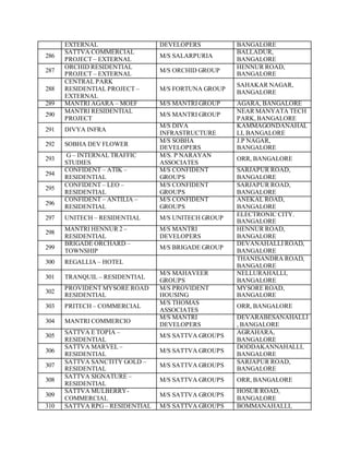 EXTERNAL DEVELOPERS BANGALORE
286
SATTVA COMMERCIAL
PROJECT – EXTERNAL
M/S SALARPURIA
BALLADUR,
BANGALORE
287
ORCHID RESIDENTIAL
PROJECT – EXTERNAL
M/S ORCHID GROUP
HENNUR ROAD,
BANGALORE
288
CENTRAL PARK
RESIDENTIAL PROJECT –
EXTERNAL
M/S FORTUNA GROUP
SAHAKAR NAGAR,
BANGALORE
289 MANTRI AGARA – MOEF M/S MANTRI GROUP AGARA, BANGALORE
290
MANTRI RESIDENTIAL
PROJECT
M/S MANTRI GROUP
NEAR MANYATA TECH
PARK,BANGALORE
291 DIVYA INFRA
M/S DIVA
INFRASTRUCTURE
KAMMAGONDANAHAL
LI, BANGALORE
292 SOBHA DEV FLOWER
M/S SOBHA
DEVELOPERS
J.P NAGAR,
BANGALORE
293
G – INTERNAL TRAFFIC
STUDIES
M/S. P NARAYAN
ASSOCIATES
ORR, BANGALORE
294
CONFIDENT – ATIK –
RESIDENTIAL
M/S CONFIDENT
GROUPS
SARJAPUR ROAD,
BANGALORE
295
CONFIDENT – LEO –
RESIDENTIAL
M/S CONFIDENT
GROUPS
SARJAPUR ROAD,
BANGALORE
296
CONFIDENT – ANTILIA –
RESIDENTIAL
M/S CONFIDENT
GROUPS
ANEKAL ROAD,
BANGALORE
297 UNITECH – RESIDENTIAL M/S UNITECH GROUP
ELECTRONIC CITY.
BANGALORE
298
MANTRI HENNUR 2 –
RESIDENTIAL
M/S MANTRI
DEVELOPERS
HENNUR ROAD,
BANGALORE
299
BRIGADE ORCHARD –
TOWNSHIP
M/S BRIGADE GROUP
DEVANAHALLI ROAD,
BANGALORE
300 REGALLIA – HOTEL
THANISANDRA ROAD,
BANGALORE
301 TRANQUIL – RESIDENTIAL
M/S MAHAVEER
GROUPS
NELLURAHALLI,
BANGALORE
302
PROVIDENT MYSORE ROAD
RESIDENTIAL
M/S PROVIDENT
HOUSING
MYSORE ROAD,
BANGALORE
303 PRITECH – COMMERCIAL
M/S THOMAS
ASSOCIATES
ORR, BANGALORE
304 MANTRI COMMERCIO
M/S MANTRI
DEVELOPERS
DEVARABESANAHALLI
, BANGALORE
305
SATTVA E TOPIA –
RESIDENTIAL
M/S SATTVA GROUPS
AGRAHARA,
BANGALORE
306
SATTVA MARVEL –
RESIDENTIAL
M/S SATTVA GROUPS
DODDAKANNAHALLI,
BANGALORE
307
SATTVA SANCTITY GOLD –
RESIDENTIAL
M/S SATTVA GROUPS
SARJAPUR ROAD,
BANGALORE
308
SATTVA SIGNATURE –
RESIDENTIAL
M/S SATTVA GROUPS ORR, BANGALORE
309
SATTVA MULBERRY-
COMMERCIAL
M/S SATTVA GROUPS
HOSUR ROAD,
BANGALORE
310 SATTVA RPG – RESIDENTIAL M/S SATTVA GROUPS BOMMANAHALLI,
 