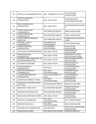 335 MITTAL PALM-RESIDENTIAL M/S X-TREME PVT.LTD
YELAHANKA,
BANGALORE
336
ADITI ELOQUENT-
RESIDENTIAL M/S A&N TECH
RAMAMURTHY
NAGAR,BANGALORE
337
NEEV INFRATECH-
RESIDENTIAL M/S A&N TECH
KADUGODI,BANGALOR
E
338
SUNNY SIDE OAK-
COMMERCIAL
M/S PRESTIGE GROUP ORR, BANGALORE
339
SUNNY SIDE ELM-
COMMERCIAL
M/S PRESTIGE GROUP ORR, BANGALORE
340
GLSP CAMPUS-MEDIAN
SHIFTING
M/S EMBASSY GROUP
KORMANGALA,BANGA
LORE
341
GLOBAL AXIS-II-
COMMERCIAL
M/S GOPALAN
ENTERPRISES
ITPL,BANGALORE
342
SOBHA DREAMS-
RESIDENTIAL
M/S SHOBHA
DEVELOPERS
K R PURAM,
BANGALORE
343 ARATAKULUM-RESIDENTIAL M/S AQUA TECH
BEGUR ROAD,
BANGALORE
344
DINESH RANKA-
RESIDENTIAL
M/S AQUA TECH
HORAMAVU AGRA
ROAD,BANGALORE
345
MADHAVARAM BRINDAVAN
PALMS-RESIDENTIAL
M/S AQUA TECH
BEGUR HOBLI ROAD,
BANGALORE
346 PK SRINIVAS REDDY M/S AQUA TECH
BOGANAHALLI,
BANGALORE
347
UKN PRAKRUTI-
RESIDENTIAL
M/S UKN
VARTHUR ROAD,
BANGALORE
348
SRS DEVELOPMENT-
COMMERCIAL
M/S A& N
TECHNOLOGIES
MYSORE ROAD,
BANGALORE
349
LANDMARK DREAMS-
RESIDENTIAL
M/S LANK MARK PVT
LTD.
LAKSHMIPURA,
BANGALORE
350 KEERTHI CONSTRUCTIONS
M/S A& N
TECHNOLOGIES
HORAMAVU,
BANGALORE
351
BAGMANE CONSTRUCTION
PVT LTD
M/S BAGMANE GROUP ORR, BANGALORE
352 PRESTIGE PARK VIEW M/S PRESTIGE GROUP
HOSKOTE ROAD,
BANGALORE
353 PRESTIGE TRANQUILITY M/S PRESTIGE GROUP
BUDIGERE ROAD,
BANGALORE
354 PRATHAM CONSTRUCTIONS M/S AQUA TECH
JALAHALLI,
BANGALORE
355 HOYSALA SAMRUDDI
M/S A& N
TECHNOLOGIES
NH-7, BANGALORE
356 KRISHVI DHAVALA
M/S A& N
TECHNOLOGIES
ORR, BANGALORE
357 MANTRI SUN-RESIDENTIAL M/S MANTRI
MANYATA TECH PARK,
BANGALORE
358 SHAKTI BUILDERS- M/S SHAKTI BUILDERS SARJAPUR ROAD,
 