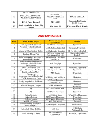 DEVELEVOPMENT
13
COLLOSSAL PROJECTS- -
MIXED DEVELOPMENT
M/S COLOSSAL
PROJECTS PRIVATE
LTD.
KOCHI, KERALA.
14 LULU Cyber Tower-2 M/s LULU
Info park, Kakkanad,
Kochi, Kerla
15
Sands Infra Build in Smart City
campus
M/s Sands IB Kakkanad, Kochi, Kerala
ANDRAPRADESH
Sl.No Name Of The Project
Proponent / EIA
Consultant
Address
1 Mantri Hyderabad –Residential M/S Mantri Developers Hyderabad.
2
Pocharam Techno Park(Sez) –
Commreical
M/S K.Raheja, Hyderabad Pocharam, Hyderabad.
3 Salarpuria Cyber Gardens (It/Ites) M/S Salarpuria, Bangalore Hi Tec City, Hyderabad.
4 Haailand Theme Park
M/S Arka Leisure And
Entertainment Pvt, Ltd,.
Vijayawada, Andhra
Pradesh.
5
Indu Technopolis – Tech Park -
Masterplan Preparation
Ms. Indu (For Uday Joshi
Architects)
Hyderabad.
6
Mixed Land Development For
Navayuga , -Internal Traffic
Management
M/S Navayuga Hyderabad.
7 Multi Development Use M/S Peninsula Patancheru, Hyderabad
8 Mythas Hill County - Res Project M/S Uday Joshi Architects Hyderabad.
9
Inorbit Pocharam Mall –
Commercial
M/S Raheja Hyderabad.
10
Amararaja (Interbal Traffic And
Traffic Management Plan)
M/S Uday Joshi Architects Hyderabad
11 Prajay Mega Polis – Residential
M/S Prajay Engineers
Syndicate Ltd
Hyderabad
12 Maddox Multiplex Complex M/S Karvy Centre
Warangal,
Hyderabad.
13 Jhlp M/S Hadi Teherani Arch Hyderabad.
14
Jhlp M/S Mantri Developers Hyderabad.
15 Sattva Novartis M/S Sattva Group Hi-Tech City, Hyderabad.
16 Halcyon External M/S Phoenix, Hyderabad. Hyderabad.
17 Halcyon Internal M/S Phoenix, Hyderabad. Hyderabad.
18 Multiplex-Warangal M/S. Metrix Arch Warangal.
19
Salarpuria Praga Tools (Mall/
Retail/Muiltplex)
M/S Salarpuria, Bangalore Secunderabad.
20 Hyderabad Office Building M/S Gmr
Hyderabad,
Andrapradesh.
21 New Township Project
M/S My Homes
Construction
Madhapur, Hyderabad
 