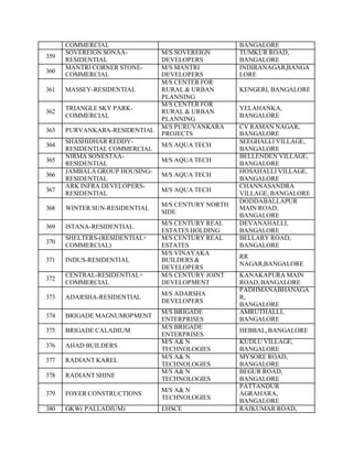 COMMERCIAL BANGALORE
359
SOVEREIGN SONAA-
RESIDENTIAL
M/S SOVEREIGN
DEVELOPERS
TUMKUR ROAD,
BANGALORE
360
MANTRI CORNER STONE-
COMMERCIAL
M/S MANTRI
DEVELOPERS
INDIRANAGAR,BANGA
LORE
361 MASSEY-RESIDENTIAL
M/S CENTER FOR
RURAL & URBAN
PLANNING
KENGERI, BANGALORE
362
TRIANGLE SKY PARK-
COMMERCIAL
M/S CENTER FOR
RURAL & URBAN
PLANNING
YELAHANKA,
BANGALORE
363 PURVANKARA-RESIDENTIAL
M/S PURUVANKARA
PROJECTS
CV RAMAN NAGAR,
BANGALORE
364
SHASHIDHAR REDDY-
RESIDENTIAL COMMERCIAL
M/S AQUA TECH
SEEGHALLI VILLAGE,
BANGALORE
365
NIRMA SONESTAA-
RESIDENTIAL
M/S AQUA TECH
BELLENDEN VILLAGE,
BANGALORE
366
JAMBALA GROUP HOUSING-
RESIDENTIAL
M/S AQUA TECH
HOSAHALLI VILLAGE,
BANGALORE
367
ARK INFRA DEVELOPERS-
RESIDENTIAL
M/S AQUA TECH
CHANNASANDRA
VILLAGE, BANGALORE
368 WINTER SUN-RESIDENTIAL
M/S CENTURY NORTH
SIDE
DODDABALLAPUR
MAIN ROAD,
BANGALORE
369 ISTANA-RESIDENTIAL
M/S CENTURY REAL
ESTATES HOLDING
DEVANAHALLI,
BANGALORE
370
SHELTERS-(RESIDENTIAL+
COMMERCIAL)
M/S CENTURY REAL
ESTATES
BELLARY ROAD,
BANGALORE
371 INDUS-RESIDENTIAL
M/S VINAYAKA
BUILDERS &
DEVELOPERS
RR
NAGAR,BANGALORE
372
CENTRAL-RESIDENTIAL+
COMMERCIAL
M/S CENTURY JOINT
DEVELOPMENT
KANAKAPURA MAIN
ROAD,BANGALORE
373 ADARSHA-RESIDENTIAL
M/S ADARSHA
DEVELOPERS
PADHMANABHANAGA
R,
BANGALORE
374 BRIGADE MAGNUMOPMENT
M/S BRIGADE
ENTERPRISES
AMRUTHALLI,
BANGALORE
375 BRIGADE CALADIUM
M/S BRIGADE
ENTERPRISES
HEBBAL,BANGALORE
376 AHAD BUILDERS
M/S A& N
TECHNOLOGIES
KUDLU VILLAGE,
BANGALORE
377 RADIANT KAREL
M/S A& N
TECHNOLOGIES
MYSORE ROAD,
BANGALORE
378 RADIANT SHINE
M/S A& N
TECHNOLOGIES
BEGUR ROAD,
BANGALORE
379 FOYER CONSTRUCTIONS
M/S A& N
TECHNOLOGIES
PATTANDUR
AGRAHARA,
BANGALORE
380 GKW( PALLADIUM) EHSCE RAJKUMAR ROAD,
 