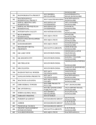 BANGALORE
381 BANNERGHATTA PROJECT
M/S SHOBHA
DEVELOPERS
BANNERGHATTA
ROAD,BANGALORE
382
RACHENAHALLI
RESIDENTIAL PROJECT
M/S VASATHI HOUSING
RACHENAHALLI,
BANGALORE
383
GOPAL GREENS CAPE-
RESIDENTIAL
M/S GOPALAN
ENTERPRISES
MYLASANDRA,
BANGALORE
384
GOPALAN TRANQUILLO-
RESIDENTIAL
M/S GOPALAN
ENTERPRISES
GANAKAL,
BANGALORE
385 NITESH NAPA VALLEY M/S NITESH ESTATES
NH-7,
BANGALORE
386
BLUE HORIZON-
RESIDENTIAL
M/S AQUA TECH
JP NAGAR,
BANGALORE
387
MANYATHA DEVELOPERS
PVT LTD
M/S AQUA TECH
KR PURAM,
BANGALORE
388 KS RAMAREDDY M/S AQUA TECH
DASARAHALLI,
BANGALORE
389
BHANDARY METAL
PROPERTY
M/S SATTVA GROUPS
HOSUR ROAD,
BANGALORE
390 GK LAKE VIEW M/S ENVRON INDIA
DODDABALLAPUR
MAIN ROAD,
BANGALORE
391 GK GOLDEN CITY M/S ENVRON INDIA
KOODLU VILLAGE,
BANGALORE
392 SJR TRILLIUM M/S ENVRON INDIA
DODDANAGNATHPURA
,
BANGALORE
393 SJR CELESTIA M/S ENVRON INDIA
SARJAPUR MAIN ROAD,
BANGALORE
394 RADIANT ROYAL WOODS
M/S A& N
TECHNOLOGIES
WHITEFIELD,
BANGALORE
395 SANGANI INFRA PROJECTS
M/S A& N
TECHNOLOGIES
RACHENAHALLI,
BANGALORE
396 MACHANI-AANANDA
M/S AQUA TECH
ENVIRO
BASAVANAGUDI,
BANGALORE
397 GMR HEBBAL TOWERS
M/S GMR PROJECTS
PVT LTD.
NH-7, BANGALORE
398 IBC (INTERNAL)
M/S IBC KNOWLEDGE
PARK PVT LTD
OLD AIRPORT ROAD,
BANGALORE
399 SOBHA GLOBAL MALL
M/S SHOBHA
DEVELOPERS
RAJAJINAGAR,
BANGALORE
400 EMBASSY PRISTINE M/S SYNERGY
401 PERIDOT & GARNET M/S BAGMANE GROUP
KR.PURAM,
BANGALORE
402 AMBER M/S BAGMANE GROUP
K.R.PURAM,
BANGALORE
403 PHOENIX& TAURUS M/S BAGMANE GROUP
404
TRAFFIC MANAGEMENT
INTERVENTIONS
M/S SATTVA GROUPS
K.R.PURAM,
BANGALORE
405 N.R.GREENWOODS M/S AQUA TECH RACHENAHALLI,
 