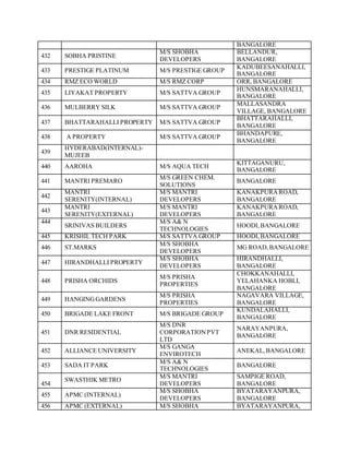 BANGALORE
432 SOBHA PRISTINE
M/S SHOBHA
DEVELOPERS
BELLANDUR,
BANGALORE
433 PRESTIGE PLATINUM M/S PRESTIGE GROUP
KADUBEESANAHALLI,
BANGALORE
434 RMZ ECO WORLD M/S RMZ CORP ORR, BANGALORE
435 LIYAKAT PROPERTY M/S SATTVA GROUP
HUNSMARANAHALLI,
BANGALORE
436 MULBERRY SILK M/S SATTVA GROUP
MALLASANDRA
VILLAGE, BANGALORE
437 BHATTARAHALLI PROPERTY M/S SATTVA GROUP
BHATTARAHALLI,
BANGALORE
438 A PROPERTY M/S SATTVA GROUP
BHANDAPURE,
BANGALORE
439
HYDERABAD(INTERNAL)-
MUJEEB
440 AAROHA M/S AQUA TECH
KITTAGANURU,
BANGALORE
441 MANTRI PREMARO
M/S GREEN CHEM.
SOLUTIONS
BANGALORE
442
MANTRI
SERENITY(INTERNAL)
M/S MANTRI
DEVELOPERS
KANAKPURAROAD,
BANGALORE
443
MANTRI
SERENITY(EXTERNAL)
M/S MANTRI
DEVELOPERS
KANAKPURAROAD,
BANGALORE
444
SRINIVAS BUILDERS
M/S A& N
TECHNOLOGIES
HOODI,BANGALORE
445 KRISHIL TECH PARK M/S SATTVA GROUP HOODI,BANGALORE
446 ST.MARKS
M/S SHOBHA
DEVELOPERS
MG ROAD,BANGALORE
447 HIRANDHALLI PROPERTY
M/S SHOBHA
DEVELOPERS
HIRANDHALLI,
BANGALORE
448 PRISHA ORCHIDS
M/S PRISHA
PROPERTIES
CHOKKANAHALLI,
YELAHANKA HOBLI,
BANGALORE
449 HANGINGGARDENS
M/S PRISHA
PROPERTIES
NAGAVARA VILLAGE,
BANGALORE
450 BRIGADE LAKE FRONT M/S BRIGADE GROUP
KUNDALAHALLI,
BANGALORE
451 DNR RESIDENTIAL
M/S DNR
CORPORATIONPVT
LTD
NARAYANPURA,
BANGALORE
452 ALLIANCE UNIVERSITY
M/S GANGA
ENVIROTECH
ANEKAL,BANGALORE
453 SADA IT PARK
M/S A& N
TECHNOLOGIES
BANGALORE
454
SWASTHIK METRO
M/S MANTRI
DEVELOPERS
SAMPIGE ROAD,
BANGALORE
455 APMC (INTERNAL)
M/S SHOBHA
DEVELOPERS
BYATARAYANPURA,
BANGALORE
456 APMC (EXTERNAL) M/S SHOBHA BYATARAYANPURA,
 