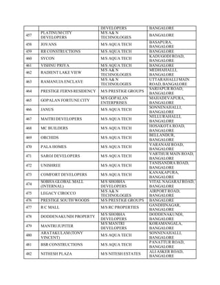 DEVELOPERS BANGALORE
457
PLATINUM CITY
DEVELOPERS
M/S A& N
TECHNOLOGIES
BANGALORE
458 JOVANS M/S AQUA TECH
BASAPURA,
BANGALORE
459 RR CONSTRUCTIONS M/S AQUA TECH BANGALORE
460 SYCON M/S AQUA TECH
KADUGODI ROAD,
BANGALORE
461 VISHNU PRIYA M/S AQUA TECH BANGALORE
462 RADIENT LAKE VIEW
M/S A& N
TECHNOLOGIES
MEDHAHALLI,
BANGALORE
463 RAMANUJA ENCLAVE
M/S A& N
TECHNOLOGIES
UTTARAHALLI MAIN
ROAD,BANGALORE
464 PRESTIGE FERNS RESIDENCY M/S PRESTIGE GROUPS
SARJAPUR ROAD,
BANGALORE
465 GOPALAN FORTUNE CITY
M/S GOPALAN
ENTERPRISES
MAHADEVAPURA,
BANGALORE
466 JANUS M/S AQUA TECH
SONNENAHALLI,
BANGALORE
467 MAITRI DEVELOPERS M/S AQUA TECH
NELLURAHALLI,
BANGALORE
468 MC BUILDERS M/S AQUA TECH
HOSAKOTA ROAD,
BANGALORE
469 ORCHIDS M/S AQUA TECH
BELLANDUR,
BANGALORE
470 PALA HOMES M/S AQUA TECH
VARANASI ROAD,
BANGALORE
471 SAROJ DEVELOPERS M/S AQUA TECH
VARTHUR MAIN ROAD,
BANGALORE
472 UNISHREE M/S AQUA TECH
TANISANDRA ROAD,
BANGALORE
473 COMFORT DEVELOPERS M/S AQUA TECH
KANAKAPURA,
BANGALORE
474
SOBHA GLOBAL MALL
(INTERNAL)
M/S SHOBHA
DEVELOPERS
VITAL NAGARAJ ROAD,
BANGALORE
475 LEGACY CIROCCO
M/S A& N
TECHNOLOGIES
AIRPORT ROAD,
BANGALORE
476 PRESTIGE SOUTH WOODS M/S PRESTIGE GROUPS BANGALORE
477 R C MALL M/S RC PROPERTIES
GANDHINAGAR,
BANGALORE
478 DODDENAKUNDI PROPERTY
M/S SHOBHA
DEVELOPERS
DODDENAKUNDI,
BANGALORE
479 MANTRI JUPITER
M/S MANTRI
DEVELOPERS
KORAMANGALA,
BANGALORE
480
ARATAKULAM (TONY
VINCENT)
M/S AQUA TECH
SONNENAHALLI,
BANGALORE
481 BSR CONSTRUCTIONS M/S AQUA TECH
PANATTUR ROAD,
BANGALORE
482 NITHESH PLAZA M/S NITESH ESTATES
ALI ASKER ROAD,
BANGALORE
 