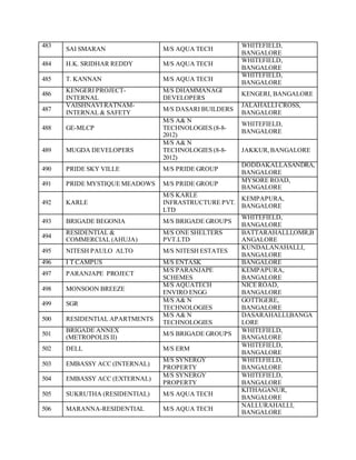 483
SAI SMARAN M/S AQUA TECH
WHITEFIELD,
BANGALORE
484 H.K. SRIDHAR REDDY M/S AQUA TECH
WHITEFIELD,
BANGALORE
485 T. KANNAN M/S AQUA TECH
WHITEFIELD,
BANGALORE
486
KENGERI PROJECT-
INTERNAL
M/S DHAMMANAGI
DEVELOPERS
KENGERI, BANGALORE
487
VAISHNAVI RATNAM-
INTERNAL & SAFETY
M/S DASARI BUILDERS
JALAHALLI CROSS,
BANGALORE
488 GE-MLCP
M/S A& N
TECHNOLOGIES (8-8-
2012)
WHITEFIELD,
BANGALORE
489 MUGDA DEVELOPERS
M/S A& N
TECHNOLOGIES (8-8-
2012)
JAKKUR,BANGALORE
490 PRIDE SKY VILLE M/S PRIDE GROUP
DODDAKALLASANDRA,
BANGALORE
491 PRIDE MYSTIQUE MEADOWS M/S PRIDE GROUP
MYSORE ROAD,
BANGALORE
492 KARLE
M/S KARLE
INFRASTRUCTURE PVT.
LTD
KEMPAPURA,
BANGALORE
493 BRIGADE BEGONIA M/S BRIGADE GROUPS
WHITEFIELD,
BANGALORE
494
RESIDENTIAL &
COMMERCIAL (AHUJA)
M/S ONE SHELTERS
PVT.LTD
BATTARAHALLI,OMR,B
ANGALORE
495 NITESH PAULO ALTO M/S NITESH ESTATES
KUNDALANAHALLI,
BANGALORE
496 I T CAMPUS M/S ENTASK BANGALORE
497 PARANJAPE PROJECT
M/S PARANJAPE
SCHEMES
KEMPAPURA,
BANGALORE
498 MONSOON BREEZE
M/S AQUATECH
ENVIRO ENGG
NICE ROAD,
BANGALORE
499 SGR
M/S A& N
TECHNOLOGIES
GOTTIGERE,
BANGALORE
500 RESIDENTIAL APARTMENTS
M/S A& N
TECHNOLOGIES
DASARAHALLI,BANGA
LORE
501
BRIGADE ANNEX
(METROPOLIS II)
M/S BRIGADE GROUPS
WHITEFIELD,
BANGALORE
502 DELL M/S ERM
WHITEFIELD,
BANGALORE
503 EMBASSY ACC (INTERNAL)
M/S SYNERGY
PROPERTY
WHITEFIELD,
BANGALORE
504 EMBASSY ACC (EXTERNAL)
M/S SYNERGY
PROPERTY
WHITEFIELD,
BANGALORE
505 SUKRUTHA (RESIDENTIAL) M/S AQUA TECH
KITHAGANUR,
BANGALORE
506 MARANNA-RESIDENTIAL M/S AQUA TECH
NALLURAHALLI,
BANGALORE
 