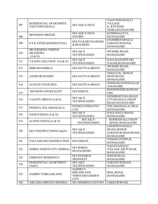 507
RESIDENTIAL APARTMENT,
NAGUNDNAHALLI
M/S AQUA TECH
NAGUNDNAHALLI
VILLAGE,
K R PURAM
HOBLI,BANGALORE
508
MONSOON BREEZE
M/S AQUA TECH
ENVIRO
KOMMAGATTA,
BANGALORE
509 P S R ASTER (RESIDENTIAL)
M/S P S R DEVELOPERS
& BUILDERS
CHAMBENAHALLI,
SARJAPUR ROAD,
BANGALORE
510
SRI KRISHNA TORINO
MEADOWS
(A & N)
M/S A& N
TECHNOLOGIES
MYSORE ROAD,
BANGALORE
511 VAASTU HILLVIEW -1(A & N)
M/S A& N
TECHNOLOGIES
RAJA RAJESHWARI
NAGAR,BANGALORE
512 MBR SHANGRILA M/S SATTVA GROUP
MYSORE ROAD,
BANGALORE
513 ASTRO BUILDERS M/S SATTVA GROUP
NERALUR, HOSUR
MAIN ROAD,
BANGALORE
514 AUGUST VENTURES M/S SATTVA GROUP
DODDAKANNEHALLI,B
ANGALORE
515
SHASHWATHI REALITY M/S EHSCPL
BOODHIGERE,BANGAL
ORE
516 VAASTU GREEN (A & N)
M/S A& N
TECHNOLOGIES
HEMMIGEPURA ROAD,
UTTARAHALLI MAIN
ROAD,BANGALORE
517 PEPSICO,NELAMANGALA
PEPSICO INDIA PVT.
LTD.
NELAMANGALA,NH-4,
BANGALORE.
518 NASCO INDIA (A & N)
M/S A& N
TECHNOLOGIES
HALE HALLI ROAD,
BANGALORE
519 ALPINE FIESTA (A & N)
M/S A& N
TECHNOLOGIES
KODIGEHALLI MAIN
ROAD, BANGALORE
520 GR CONSTRUCTIONS (A&N)
M/S A& N
TECHNOLOGIES
CHOODENAHALLI
ROAD, HOSUR
SARJAPUR MAIN ROAD,
BANGALORE
521 PALLADIUM CONSTRUCTION M/S EHSCPL
YESHWANTHPUR,
BANGALORE.
522 SOBHA NORTH CITY (SOBHA)
M/S SOBHA
DEVELOPERS
NAGANAHALLI
VILLAGE, KR PURAM,
BANGALORE.
523 EMBASSY RESIDENCY
M/S SYNERGY
PROPERTY
WHITEFIELD,
BANGALORE
524
RESIDENTIAL APARTMENT
(A&N)
M/S A&N
TECHNOLOGIES
SARJAPUR ROAD,
BANGALORE
525 SAMMY’S DREAMLAND
SAMMY’S
DREAMLAND
THROUGH GARDEN
CITY
BIAL ROAD,
BANGALORE
526 ARCADIA BREEZE (SHOBHA M/S SHOBHA CENTURY JAKKUR ROAD,
 
