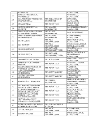 CENTURY) BANGALORE.
527
EMBASSY RESIDENCY,
WHITEFIELD
WHITEFIELD,
BANGALORE
528
RELATIONSHIP PROPERTIES
(MANJUNATHA)
M/S RELATIONSHIP
PROPERTIES
BINNYPET,
BANGALORE.
529 SNN (GOWDA) M/S AQUA TECH
BEGUR ROAD,
BANGALORE.
530
MANTRI RESIDENTIAL
PROJECT
M/S MANTRI
DEVELOPERS
LALBAGH FORT ROAD,
BANGALORE.
531
MANTRI-(SUN-3)PROPOSED
RESIDENTIAL AT ORR
M/S MANTRI
DEVELOPERS
ORR, BANGALORE.
532
MANTRI-PROPOSED MIXED
DEVELOPMENT
M/S MANTRI
DEVELOPERS
HENNUR ROAD,
BANGALORE.
533 III.T.B (A &N)
M/S A&N
TECHNOLOGIES
ELECTRONIC CITY,
BANGALORE
534 GM INFINITY
M/S A&N
TECHNOLOGIES
HULIMANGLA,HOSUR
ROAD,BANGALORE
535 SKYLARK ITACHA
M/S SKYLARK
MANSIONS PVT LTD
SONNENAHALLI,
BANGALORE
536 SKYLARK ESTA
M/S SKYLARK
MANSIONS PVT LTD
HOODI VILLAGE,K R
PURAM HOBLI,
BANGALORE
537 SOVEREIGN LAKE VIEW M/S SOVEREIGN
CHICKEBETTAHALLI,
BANGALORE
538
MAHADEVPURAPROJECT-
GOWDA
M/S AQUA TECH
WHITEFIELD ROAD,
BANGALORE.
539
RESIDENTIAL PROJECT AT
VARTHUR-GOWDA
M/S AQUA TECH
VARTHUR,
BANGALORE.
540
ADNAN PROPERTY
(SHESHADRI)
M/S SATTVA GROUP
BAGLUR ROAD,
BANGALORE
541
SATTVA HORIZON
(SHESHADRI)
M/S SATTVA GROUP
AIRPORT ROAD,
BANGALORE
542 COMMUNE AT MARASUR
M/S PRISHA
PROPERTIES
MARASUR AT ANEKAL,
CHANDAPURA ROAD,
BANGALORE.
543
BELATHUR RESIDENTIAL
PROJECT AT BELATHUR
M/S AQUA TECH
BELATHUR,
BANGALORE.
544
SARJAPUR RESIDENTIAL
PROJECT AT SARJAPUR
M/S AQUA TECH
SARJAPUR ROAD,
BANGALORE.
545
RR HOSPITAL,MYSORE
ROAD,BANGALORE
M/S AQUA TECH
MYSORE ROAD,
BANGALORE
546
SHIVA PARVATHI AT
JALAHALLI,BANGALORE.
M/S AQUA TECH
HMT LAYOUT ROAD,
JALAHALLI,
BANGALORE.
547
PURVA KANAKPURA RETAIL
CENTRE,BANGALORE.
M/S PURUVANKARA
PVT LTD
548 AFTER THE RAIN
M/S A&N
TECHNOLOGIES
RAJANKUNTE,
BANGALORE.
549 LEGACY EVANIA
M/S A&N
TECHNOLOGIES
DODDABALLAPUR,
BANGALORE
 