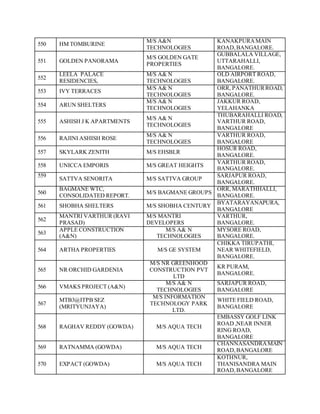 550 HM TOMBURINE
M/S A&N
TECHNOLOGIES
KANAKPURAMAIN
ROAD,BANGALORE.
551 GOLDEN PANORAMA
M/S GOLDEN GATE
PROPERTIES
GUBBALALA VILLAGE,
UTTARAHALLI,
BANGALORE.
552
LEELA PALACE
RESIDENCIES,
M/S A& N
TECHNOLOGIES
OLD AIRPORT ROAD,
BANGALORE.
553 IVY TERRACES
M/S A& N
TECHNOLOGIES
ORR, PANATHURROAD,
BANGALORE.
554 ARUN SHELTERS
M/S A& N
TECHNOLOGIES
JAKKUR ROAD,
YELAHANKA
555 ASHISH J K APARTMENTS
M/S A& N
TECHNOLOGIES
THUBARAHALLI ROAD,
VARTHUR ROAD,
BANGALORE
556 RAJINI ASHISH ROSE
M/S A& N
TECHNOLOGIES
VARTHUR ROAD,
BANGALORE
557 SKYLARK ZENITH M/S EHSBLR
HOSUR ROAD,
BANGALORE.
558 UNICCA EMPORIS M/S GREAT HEIGHTS
VARTHUR ROAD,
BANGALORE.
559
SATTVA SENORITA M/S SATTVA GROUP
SARJAPUR ROAD,
BANGALORE.
560
BAGMANE WTC,
CONSOLIDATED REPORT.
M/S BAGMANE GROUPS
ORR, MARATHHALLI,
BANGALORE.
561 SHOBHA SHELTERS M/S SHOBHA CENTURY
BYATARAYANAPURA,
BANGALORE
562
MANTRI VARTHUR (RAVI
PRASAD)
M/S MANTRI
DEVELOPERS
VARTHUR,
BANGALORE.
563
APPLE CONSTRUCTION
(A&N)
M/S A& N
TECHNOLOGIES
MYSORE ROAD,
BANGALORE.
564 ARTHA PROPERTIES M/S GE SYSTEM
CHIKKA TIRUPATHI,
NEAR WHITEFIELD,
BANGALORE.
565 NR ORCHID GARDENIA
M/S NR GREENHOOD
CONSTRUCTION PVT
LTD
KR PURAM,
BANGALORE.
566 VMAKS PROJECT (A&N)
M/S A& N
TECHNOLOGIES
SARJAPUR ROAD,
BANGALORE
567
MTB3@ITPB SEZ
(MRITYUNJAYA)
M/S INFORMATION
TECHNOLOGY PARK
LTD.
WHITE FIELD ROAD,
BANGALORE
568 RAGHAV REDDY (GOWDA) M/S AQUA TECH
EMBASSY GOLF LINK
ROAD ,NEAR INNER
RING ROAD,
BANGALORE
569 RATNAMMA (GOWDA) M/S AQUA TECH
CHANNASANDRAMAIN
ROAD,BANGALORE
570 EXPACT (GOWDA) M/S AQUA TECH
KOTHNUR,
THANISANDRA MAIN
ROAD,BANGALORE
 