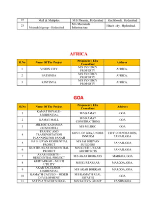 22 Mall & Multiplex M/S Phoenix, Hyderabad Gachibowli, Hyderabad
23
Meenakshi group - Hyderabad
M/s Meenakshi
Infrastructure
Hitech city, Hyderabad.
AFRICA
Sl.No Name Of The Project
Proponent / EIA
Consultant
Address
1 VISION CITY
M/S SYNERGY
PROPERTY
AFRICA.
2 BATSINDA
M/S SYNERGY
PROPERTY
AFRICA.
3 KINYINYA
M/S SYNERGY
PROPERTY
AFRICA.
GOA
Sl.No Name Of The Project
Proponent / EIA
Consultant
Address
1
KAMAT ROYALE–
RESIDENTIAL
M/S KAMAT GOA
2 KAMAT MALL
M/S KAMAT
CONSTRUCTIONS
GOA
3
MILROC KADAMBA
(RES/HOTEL)
M/S MILROC GOA
4
TRAFFIC AND
TRANSPORTATION
PLANNING FOR PANAJI
GOVT. OF GOA, UNDER
JNNURM
CITY CORPORATION,
PANAJI, GOA
5
JAI BHUVAN RESIDENTIAL
PROJECT
M/S JAI BHUVAN
BUILDERS
PANAJI, GOA
6
KURTHURKAR RESIDENTIAL
PROJECT
M/S KURTHURKAR
ARCHITECTS
PANAJI, GOA
7
AKAR HEIGHTS –
RESIDENTIAL PROJECT
M/S AKAR BORKARS MARGOA, GOA
8
KURTARKAR – MULTI
UTILITY
M/S KURTARKAR MARGOA, GOA.
9
AKAR EXCELSIOR –
RESIDENTIAL
M/S AKAR BORKAR MARGOA, GOA.
10
KAMATH CACULO – MIXED
DEVELOPMENT
M/S KAMATH REAL
ESTATES
GOA
11 SATTVA WATER’S EDGE- M/S SATTVA GROUP PANJIM,GOA
 