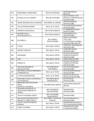 594 BHOOMIKA SAMPURNA M/S GE SYSTEMS
MYSORE ROAD,
BIDADI.
595 KAMALALAYA HISOFT M/S GE SYSTEMS
ELECTRONIC CITY
PHASE-2,HOSUR ROAD,
BANGALORE.
596 PRIDE-RESIDENTIAL HENNUR M/S PRIDE & EXPERT
HENNUR ROAD,
BANGALORE.
597 ATLANTIS BUILDERS M/S A & N TECH
KANAKAPURA ROAD,
BANGALORE.
598 INDIRANAGAR MALL M/S SURAJ GROUP
CAMBRIDGE ROAD,
BANGALORE.
599
RESIDENTIAL-
HESARAGHATTA
M/S SURAJ GROUP
HESARGHATTA,
BANGALORE
600 GLADIOLA
M/S SOBHA
DEVELOPERS
MALLASANDRA
VILLAGE,
UTTARAHALLI HOBLI,
BANGALORE SOUTH.
601 CYMA M/S AQUA TECH
THINDLU MAIN ROAD,
BANGALORE.
602 OZONE URBANA M/S AQUA TECH
AIRPORT ROAD,
BANGALORE.
603 SWAROOP M/S AQUA TECH
KASAVANAHALLI,
SARJAPUR ROAD,
BANGALORE.
604 VKC M/S AQUA TECH ORR, BANGALORE.
605 ESSEM 18 M/S AQUA TECH
KASAVANAHALLI,
SARJAPUR ROAD,
BANGALORE.
606
DEFINER PREMIUM
(MANJUNATH)
M/S PREMIUM
VENTURES
K R PURAM HOBLI,
BANGALORE.
607
M/S GOPALAN ENTERPRISES-
COMMERCIAL
M/S A & N TECH
OLD MADRAS ROAD,
BANGALORE.
608 CYTRUS PROPERTIES M/S A & N TECH
HENNUR-BAGLUR
ROAD,BANGALORE.
609
MONARCH AQUA (INTERNAL
& EXTERNAL)
M/S MONARCH
PROPERTIES.
K R PURAM,
BANGALORE.
610
BRIGADE-BANASAWADI
MALL
(SPECIAL STUDIES)
M/S BRIGADE GROUP
BANASAWADI MAIN
ROAD.
611
SHASHWATHI REALTY
(EXPANSION PROJECT)
(EHSC)
M/S PASHMINA
DEVELOPERS
BOODIGERE,
BANGALORE.
612 APAS VALMARK (EHSC)
M/S VALMARK
PROPERTIES
BANGALORE.
613
RED STONE RESIDENTIAL
PROJECT (VBHC-EHSC)
M/S VBHC, VASANTH
NAGAR.
KANNAMANGALA,
BANGALORE.
614
TONY VINCENT FIRENZ-
GOWDA
M/S AQUA TECH
MARGONDANAHALLI
VILLAGE,BANGALORE.
615 ASSET-NAGESH M/S AQUA TECH
GUNJUR VILLAGE,
VARTHUR HOBLI,
 