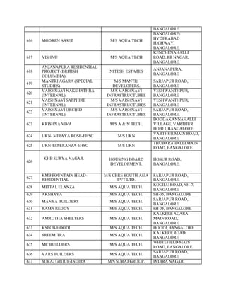 BANGALORE.
616 MODREN ASSET M/S AQUA TECH
BANGALORE-
HYDERABAD
HIGHWAY,
BANGALORE.
617 VISHNU M/S AQUA TECH
KENCHENAHALLI
ROAD,RR NAGAR,
BANGALORE.
618
ANJANAPURA RESIDENTIAL
PROJECT (BRITISH
COLUMBIA)
NITESH ESTATES
ANJANAPURA,
BANGALORE
619
MANTRI AGARA (SPECIAL
STUDIES)
M/S MANTRI
DEVELOPERS.
SARJAPUR ROAD,
BANGALORE
620
VAISHNAVI NAKSHATHRA
(INTERNAL)
M/S VAISHNAVI
INFRASTRUCTURES
YESHWANTHPUR,
BANGALORE
621
VAISHNAVI SAPPHIRE
(INTERNAL)
M/S VAISHNAVI
INFRASTRUCTURES
YESHWANTHPUR,
BANGALORE
622
VAISHNAVI ORCHID
(INTERNAL)
M/S VAISHNAVI
INFRASTRUCTURES
SARJAPUR ROAD,
BANGALORE.
623 KRISHNA VIVA M/S A & N TECH.
DODDAKANNAHALLI
VILLAGE, VARTHUR
HOBLI,BANGALORE.
624 UKN- MIRAYA ROSE-EHSC M/S UKN
VARTHUR MAIN ROAD,
BANGALORE
625 UKN-ESPERANZA-EHSC M/S UKN
THUBARAHALLI MAIN
ROAD, BANGALORE.
626
KHB SURYA NAGAR. HOUSING BOARD
DEVELOPMENT.
HOSUR ROAD,
BANGALORE.
627
KMB FOUNTAIN HEAD-
RESIDENTIAL
M/S CBRE SOUTH ASIA
PVT LTD.
SARJAPUR ROAD,
BANGALORE.
628 MITTAL ELANZA M/S AQUA TECH.
KOGILU ROAD,NH-7,
BANGALORE
629 AKSHAYA M/S AQUA TECH. SH-35, BANGALORE
630 MANYA BUILDERS M/S AQUA TECH.
SARJAPUR ROAD,
BANGALORE
631 RAMA REDDY M/S AQUA TECH. SH-35, BANGALORE
632 AMRUTHA SHELTERS M/S AQUA TECH.
KALKERE AGARA
MAIN ROAD,
BANGALORE
633 KSPCB-HOODI M/S AQUA TECH. HOODI, BANGALORE
634 SREEMITRA M/S AQUA TECH.
KALKERE ROAD,
BANGALORE
635 MC BUILDERS M/S AQUA TECH.
WHITEFIELD MAIN
ROAD,BANGALORE.
636 VARS BUILDERS M/S AQUA TECH.
SARJAPUR ROAD,
BANGALORE
637 SURAJ GROUP-INDIRA M/S SURAJ GROUP. INDIRA NAGAR,
 