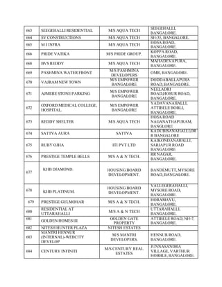 663 SEEGEHALLI RESIDENTIAL M/S AQUA TECH
SEEGEHALLI,
BANGALORE.
664 SV CONSTRUCTIONS M/S AQUA TECH SH-35, BANGALORE.
665 M J INFRA M/S AQUA TECH
HOSA ROAD,
BANGALORE.
666 PRIDE VATIKA M/S PRIDE GROUP.
KOPPA ROAD,
BANGALORE.
668 BVS REDDY M/S AQUA TECH
MAHADEVAPURA,
BANGALORE.
669 PASHMINA WATER FRONT
M/S PASHMINA
DEVELOPERS
OMR, BANGALORE.
670 VAJRAM NEW TOWN
M/S EMPOWER
BANGALORE
DODDABALLAPURA
ROAD,BANGALORE.
671 AJMERE STONE PARKING
M/S EMPOWER
BANGALORE
NEELADRI
ROAD,HOSUR ROAD,
BANGALORE.
672
OXFORD MEDICAL COLLEGE,
HOSPITAL.
M/S EMPOWER
BANGALORE
YADAVANAHALLI,
ATTIBELE BOBLI,
BANGALORE.
673 REDDY SHELTER M/S AQUA TECH
HOSA ROAD
NAGANATHAPURAM,
BANGLORE
674 SATTVA AURA SATTVA
KADUBISANAHALLI,OR
R BANGALORE
675 RUBY OJHA ITI PVT LTD
KAIKONDANAHALLI,
SARJAPUR ROAD
BANGALORE
676 PRESTIGE TEMPLE BELLS M/S A & N TECH.
RR NAGAR,
BANGALORE.
677
KHB DIAMOND. HOUSING BOARD
DEVELOPMENT.
BANDEMUTT,MYSORE
ROAD,BANGALORE.
678 KHB PLATINUM.
HOUSING BOARD
DEVELOPMENT.
VALLEGERAHALLI,
MYSORE ROAD,
BANGALORE.
679 PRESTIGE GULMOHAR M/S A & N TECH.
HORAMAVU,
BANGALORE.
680
RESIDENTIAL AT
UTTARAHALLI
M/S A & N TECH
UTTARAHALLI,
BANGALORE.
681
GOLDEN HOMES III
GOLDEN GATE
PROPERTY
ATTIBELE ROAD,NH-7,
BANGALORE.
682 NITESH HUNTER PLAZA NITESH ESTATES
683
MANTRI HENNUR
(INTERNAL)-WEBCITY
DEVELOP
M/S MANTRI
DEVELOPERS.
HENNUR ROAD,
BANGALORE.
684 CENTURY INFINITI
M/S CENTURY REAL
ESTATES
JUNNASANDRA
VILLAGE, VARTHUR
HOBBLE,BANGALORE.
 