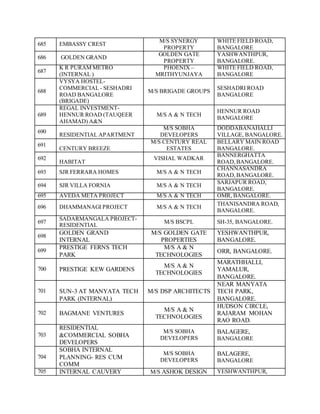 685 EMBASSY CREST
M/S SYNERGY
PROPERTY
WHITE FIELD ROAD,
BANGALORE
686 GOLDEN GRAND
GOLDEN GATE
PROPERTY
YASHWANTHPUR,
BANGALORE.
687
K R PURAM METRO
(INTERNAL )
PHOENIX –
MRITHYUNJAYA
WHITE FIELD ROAD,
BANGALORE
688
VYSYA HOSTEL-
COMMERCIAL - SESHADRI
ROAD BANGALORE
(BRIGADE)
M/S BRIGADE GROUPS
SESHADRI ROAD
BANGALORE
689
REGAL INVESTMENT-
HENNUR ROAD (TAUQEER
AHAMAD) A&N
M/S A & N TECH
HENNUR ROAD
BANGALORE
690
RESIDENTIAL APARTMENT
M/S SOBHA
DEVELOPERS
DODDABANAHALLI
VILLAGE, BANGALORE.
691
CENTURY BREEZE
M/S CENTURY REAL
ESTATES
BELLARY MAIN ROAD
BANGALORE.
692
HABITAT
VISHAL WADKAR
BANNERGHATTA
ROAD,BANGALORE.
693 SJR FERRARA HOMES M/S A & N TECH
CHANNASANDRA
ROAD,BANGALORE.
694 SJR VILLA FORNIA M/S A & N TECH
SARJAPUR ROAD,
BANGALORE.
695 AVEDA META PROJECT M/S A & N TECH OMR, BANGALORE.
696 DHAMMANAGI PROJECT M/S A & N TECH
THANISANDRA ROAD,
BANGALORE.
697
SADARMANGALA PROJECT-
RESIDENTIAL
M/S BSCPL SH-35, BANGALORE.
698
GOLDEN GRAND
INTERNAL
M/S GOLDEN GATE
PROPERTIES
YESHWANTHPUR,
BANGALORE.
699
PRESTIGE FERNS TECH
PARK
M/S A & N
TECHNOLOGIES
ORR, BANGALORE.
700 PRESTIGE KEW GARDENS
M/S A & N
TECHNOLOGIES
MARATHHALLI,
YAMALUR,
BANGALORE.
701 SUN-3 AT MANYATA TECH
PARK (INTERNAL)
M/S DSP ARCHITECTS
NEAR MANYATA
TECH PARK,
BANGALORE.
702 BAGMANE VENTURES
M/S A & N
TECHNOLOGIES
HUDSON CIRCLE,
RAJARAM MOHAN
RAO ROAD.
703
RESIDENTIAL
&COMMERCIAL SOBHA
DEVELOPERS
M/S SOBHA
DEVELOPERS
BALAGERE,
BANGALORE
704
SOBHA INTERNAL
PLANNING- RES CUM
COMM
M/S SOBHA
DEVELOPERS
BALAGERE,
BANGALORE
705 INTERNAL CAUVERY M/S ASHOK DESIGN YESHWANTHPUR,
 