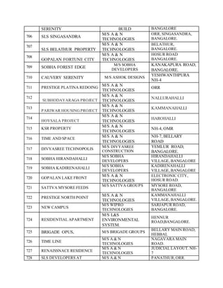 SERENITY BUILD BANGALORE
706 SLS SINGASANDRA
M/S A & N
TECHNOLOGIES
ORR, SINGASANDRA,
BANGALORE.
707
SLS BELATHUR PROPERTY
M/S A & N
TECHNOLOGIES
BELATHUR,
BANGALORE.
708
GOPALAN FORTUNE CITY
M/S A & N
TECHNOLOGIES
HOSUR ROAD
BANGALORE.
709 SOBHA FOREST EDGE
M/S SOBHA
DEVELOPERS
KANAKAPURA ROAD,
BANGALORE.
710 CAUVERY SERENITY M/S ASHOK DESIGNS
YESHWANTHPURA
NH-4
711 PRESTIGE PLATINA REDOING
M/S A & N
TECHNOLOGIES
ORR
712
SUBHODAYARAGA PROJECT
M/S A & N
TECHNOLOGIES
NALLURAHALLI
713
PARIWAR HOUSINGPROJECT
M/S A & N
TECHNOLOGIES
KAMMANAHALLI
714
HOYSALA PROJECT
M/S A & N
TECHNOLOGIES
HAROHALLI
715 KSR PROPERTY
M/S A & N
TECHNOLOGIES
NH-4, OMR
716 TIME AND SPACE
M/S A & N
TECHNOLOGIES
NH-7, BELLARY
ROAD
717 DIVYASREE TECHNOPOLIS
M/S DIVYASREE
CONSTRUCTION
YEMLUR ROAD,
BANGALORE.
718 SOBHA HIRANDAHALLI
M/S SOBHA
DEVELOPERS
HIRANDAHALLI
VILLAGE, BANGALORE
719 SOBHA KADIRENAHALLI
M/S SOBHA
DEVELOPERS
KADIRENAHALLI
VILLAGE, BANGALORE
720 GOPALAN LAKE FRONT
M/S A & N
TECHNOLOGIES
ELECTRONIC CITY,
HOSUR ROAD.
721 SATTVA MYSORE FEEDS
M/S SATTVA GROUPS MYSORE ROAD,
BANGALORE
722 PRESTIGE NORTH POINT
M/S A & N
TECHNOLOGIES
KAMMANAHALLI
VILLAGE, BANGALORE.
723 NEW CAMPUS
M/S WIPRO
TECHNOLOGIES
SARJAPUR ROAD,
BANGALORE.
724 RESIDENTIAL APARTMENT
M/S L&S
ENVIRONMENTAL
SYSTEM.
HENNUR
ROAD,BANGALORE.
725 BRIGADE OPUS, M/S BRIGADE GROUPS
BELLARY MAIN ROAD,
HEBBAL
726 TIME LINE
M/S A & N
TECHNOLOGIES
NAGAVARA MAIN
ROAD.
727 RENAISSNACE RESIDENCE
M/S A & N
TECHNOLOGIES
JUDICIAL LAYOUT. NH-
7
728 SLS DEVELOPERS AT M/S A & N PANATHUR,ORR.
 