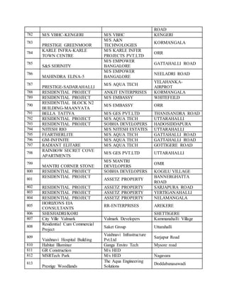 ROAD
782 M/S VBHC-KENGERI M/S VBHC KENGERI
783
PRESTIGE GREENMOOR
M/S A&N
TECHNOLOGIES
KORMANGALA
784
KARLE INFRA-KARLE
TOWN CENTRE
M/S KARLE INFER
PROJECTS PVT.LTD
ORR
785
S&S SERINITY
M/S EMPOWER
BANGALORE
GATTAHALLI ROAD
786
MAHINDRA ELINA-5
M/S EMPOWER
BANGALORE
NEELADRI ROAD
787
PRESTIGE-SADARAHALLI
M/S AQUA TECH
YELAHANKA-
AIRPROT
788 RESIDENTIAL PROJECT ANKIT ENTERPRISES KORMANGALA
789 RESIDENTIAL PROJECT M/S EMBASSY WHITEFEILD
790
RESIDENTIAL BLOCK N2
BUILDING-MAANYATA
M/S EMBASSY ORR
791 BELLA TATTVA M/S GES PVT.LTD THANISANDRA ROAD
792 RESIDENTIAL PROJECT M/S AQUA TECH UTTARAHALLI
793 RESIDENTIAL PROJECT SOBHA DEVELOPERS HADOSIDDAPURA
794 NITESH RIO M/S NITESH ESTATES UTTARAHALLI
795 FEARTHERLITE M/S AQUA TECH GATTAHALLI ROAD
796 GM-INFINITE M/S AQUA TECH GATTAHALLI ROAD
797 RADIANT ELITARE M/S AQUA TECH GOTTIGERE ROAD
798
RAINBOW SECRET COVE
APARTMENTS
M/S GES PVT.LTD UTTARAHALLI
799
MANTRI CORNER STONE
M/S MANTRI
DEVELOPERS
OMR
800 RESIDENTIAL PROJECT SOBHA DEVELOPERS KOGILU VILLAGE
801
RESIDENTIAL PROJECT
ASSETZ PROPERTY
BANNERGHATTA
ROAD
802 RESIDENTIAL PROJECT ASSETZ PROPERTY SARJAPURA ROAD
803 RESIDENTIAL PROJECT ASSETZ PROPERTY YERTIGANAHALLI
804 RESIDENTIAL PROJECT ASSETZ PROPERTY NELAMANGALA
805
HORIZONS EIA
CONSULTANTS
RR-ENTERPRISES AREKERE
806 SHESHADRI/KORI SHETTIGERE
807 City Ville Valmark Valmark Developers Kammanahalli Village
808
Residential Cum Commercial
Project
Saket Group Uttarahalli
809
Vaishnavi Hospital Building
Vaishnavi Infrastructure
Pvt.Ltd
Sarjapur Road
810 Habitat Illuminar Ganga Enviro Tech Mysore road
811 GR Construction M/s HED
812 MSRTech Park M/s HED Nagavara
813
Prestige Woodlands
The Aqua Engineering
Solutions
Doddabanasawadi
 