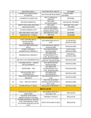 6 PRESTIGE MALL M/S PRESTIGE GROUP MYSORE.
7
VAISHNAVI SAROVARA –
INTERNAL
M/S DASARI BUILDERS
YADAVGIRI,
MYSORE.
8 VAISHNAVI SAROVAR
M/S VAISHNAVI
GROUPS
MYSORE.
9 JSS NEW HOSPITAL
M/S A&N
TECHNOLOGIES
M.G.ROAD, MYSORE
10
ARMY WELFARE HOUSING
ORGANIZATION
M/S A&N
TECHNOLOGIES
KESARE VILLAGE,
MYSORE
11 ZUARI GARDEN CITY
M/S ZUARI INFRA
WORLD INDIA LTD
MYSORE.
12 SKYTOP GOLF VILLAGE M/S GES PVT LTD. MYSORE.
13 ADESHWAR VATIKA M/S GES MYSORE
MANGALORE
1
CITY CENTRE MALL,
MANGALORE –
COMMERCIAL
M/S MOHTISHAM PVT.
LTD.
K.S.R ROAD,
MANGALORE.
2
MANGALORE PRESTIGE
MALL
M/S PRESTIGE GROUP,
BANGALORE
MANGALORE.
3
IVORY TOWERS -
RESIDENTIAL PROJECT
M/S MOHTISHAM,
MANAGLORE
ATTAVARA,
MANGALORE.
4 RESIDENTIAL PROJECT
M/S BRIGADE
ENTREPRISES PVT.
LTD., BANGALORE
DEREBAIL,
MANGALORE.
5 SK ENCLAVE (RESIDENTIAL)
M/S SANAT KUMAR
SHETTY, MANGALORE
MANGALORE.
6
CELEBRATIONS – MIXED
DEVELOPMENT
M/S MOHTISHAM,
MANGALORE
MANGALORE.
7 INFOPARK – SEZ
M/S BRIGADE
ENTREPRISES PVT.
LTD., BANGALORE
MANGALORE.
8
MANGALORE SEZ –
COMMERCIAL
M/S BRIGADE
ENTERPRISES
MANGALORE.
9
SILICONIA RESIDENTIAL
PROJECT
M/S MOHTISHAM PVT.
LTD.
MANGALORE.
10 CNC – MULTI UTILITY
M/S CNC KAVOOR
MANGALORE PROJECT
PVT. LTD.,
MANGALORE.
11 KUKKATPALLY MALL M/S LOTUS PROPERTY MANGALORE.
BELGAUM
1
ATHANI SUGARS-UNIT 4 –
INDUSTRY
M/S SHREE RENUKA
SUGARS LTD.
BELGAUM
2
TRAFFIC JUNCTION
IMPROVEMENT STUDIES
DISTRICT POLICE BELGAUM
3
COMPRAHENSIVE TRAFFIC
AND TRANSPORTATION
PLANNING FOR BELGAUM
CITY
GOVT OF KARNATAKA BELGAUM
 