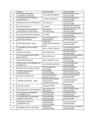 HOTEL BANGALORE BANGALORE
62
VELANKANI HOTEL
(INTERNAL TRAFFIC)
VELANKANI GROUP
ELECTRONIC CITY,
BANGALORE
63
VASWANI CENTRAPOLIS –
RESIDENTIAL
VASWANI GROUP
LONGFORD ROAD,
BANGALORE
64 RESIDENTIAL APARTMENTS JALAHALLI
JALAHALLI,
BANGALORE
65 M.G.ROAD MALL G-CORP
M.G.ROAD/ULSOOR
ROAD, BANGALORE
66
ADARSHA DEVELOPERS
STAR HOTEL AND OFFICE
ADARSHA
DEVELOPERS
SONENAHALLI,
BANGALORE
67 LALBAGH FORT ROAD MALL G-CORP
LALBAGH FORT ROAD,
BANGALORE
68
GOLDEN HEIGHTS MALL,
OFFICES & HOTEL
M/s SUMANGALA
PROPERTIES
RAJAJINAGAR,
BANGALORE
69 PRESTIGE LIBRA–MALL
PRESTIGE
CONSTRUCTIONS PVT
LTD
LALBAGH ROAD,
BANGALORE
70
PALM BEACH GALLERIA –
MALL
MALL & MULTIPLEX
OUTER RINGROAD,
BANGALORE
71 GOPALAN MALL M/S GOPALAN
MYSORE ROAD,
BANGALORE
72
RAJARAJESHWARI NAGAR
MULTIPLEX
M/S GOPALAN
RAJARAJESHWARINAG
AR,BANGALORE
73 LIDO MULPTIPLEX M/S G CORP Pvt. Ltd
M.G.ROAD,
BANGALORE
74
PRIDE SILICA (COMMERCIAL
COMPLEX)
M/S PRIDE & EXPERT
LALBAGH ROAD,
BANGALORE
75 PRASANNA GT MULTIPLEX
M/S PRASANNA
THEATRE
MAGADI ROAD,
BANGALORE
76
SOBHA MAGNOLIA
(RESIDENTIAL)
M/S SOBHA
DEVELOPERS
BANNERGHATTA
ROAD,BANGALORE
77 HOTEL PARK PLAZA
M/S CHARISHMA
HOTELS Pvt Ltd
OUTER RING ROAD,
BANGALORE
78 YESHWANTHPUR - MALL
M/S BIG SOUTHERN
INDIA MALL,
GURGOAN, DELHI
TUMKUR ROAD,
BANGALORE
79 SJR VIVA MALL SJR BUILDERS
K.G.ROAD,
BANGALORE
80 RENAISSANCE APARTMENTS
RENAISSANCE
HOLDINGS
MALLESHWARAM,
BANGALORE
81
SALARPURIA WINDSOR
(COMMERCIAL)
SALARPURIA,
BANGALORE
ULSOOR ROAD,
BANGALORE
82
SALARPURIA TECH POINT
(MIXED ACTIVITY)
SALARPURIA,
BANGALORE
INNER RINGROAD,
BANGALORE
83
EMBASSY HABITAT
(RESIDENTIAL)
MAGARATH
PROPERTIES
DEVELOPERS
PALACE ROAD,
BANGALORE
84 MARRIOT HOTEL, GSTADD
B.RAHEJA
DEVELOPERS,
VITTAL MALYA ROAD,
BANGALORE
 
