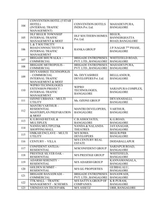 104
CONVENTION HOTEL (5 STAR
HOTEL)
(INTERNAL TRAFFIC
MANAGEMENT)
CONVENTION HOTELS
INDIA Pvt. Ltd.
MAHADEVPURA,
BANGALORE
105
DLF BEGUR TOWNSHIP
INTERNAL TRAFFIC
MANAGEMENT & MOEF
DLF SOUTHERN HOMES
Pvt. Ltd.
BEGUR,
BANNERGHATTA
ROAD,BANGALORE
106
L & T SOUTHCITY
ROAD CONNECTIVITY&
INTERNAL TRAFFIC
MANAGEMENT
RANKA GROUP
J.P.NAGAR 7TH
PHASE,
BANGALORE
107
BRIGADE BHUWALKA –
COMMERCIAL
BRIGADE ENTREPRISES
PVT. LTD.,BANGALORE
WHITEFIELD ROAD,
BANGALORE
108
BRIGADE METROPOLIS –
COMMERCIAL
BRIGADE ENTREPRISES
PVT. LTD.,BANGALORE
MAHADEVPURA,
BANGALORE
109
DIVYASHREE TECHNOPOLIS
– COMMERCIAL
INTERNAL TRAFFIC
MANAGEMENT & MOEF
Ms. DIVYASHREE
DEVELOPERS Pvt. Ltd.
BELLLANDUR,
BANGALORE
110
WIPRO TECHNOLOGIES
EXTENSION PROJECT –
INTERNAL TRAFFIC
MANAGEMENT
WIPRO
TECHNOLOGIES,
BANGALORE
SARJAPURA COMPLEX,
BANGALORE
111
OZONE URBANA – MULTI
UTILITY
Ms. OZONE GROUP
DEVANAHALLI,
BANGALORE
112
MANTRI VARTHUR –
RESIDENTIAL
MASTERPLAN PREPARATION
& MOEF
MANTRI DEVELOPERS,
BANGALORE
VARTHUR,
BANGALORE
113
K.G.ROAD RETAIL &
MULTIPLEX
C.B.ASSOCIATES,
BANGALORE
K.G.ROAD,
BANGALORE
114
NANDA MULTIPLEX&
SHOPPINGMALL
NANDA & NALANDA
THEATRES
JAYANAGAR,
BANGALORE
115
OMKAR ENCLAVE – MULTI
UTILITY
M/S SOMA
DEVELOPERS
BEGUR/PRR
BANGALORE
116 CENTURY - VILLA
M/S CENTURY REAL
ESTATE
DODABALLAPUR
117
CONFIDENT ANTLIA–
RESIDENTIAL
M/SCONFIDENT GROUP
SARJAPUR ROAD,
BANGALORE
118
PRESTIGE SILVER OAK –
RESIDENTIAL
M/S PRESTIGE GROUP
WHITEFIELD,
BANGALORE
119
ADARSH SERENITY –
RESIDENTIAL
M/S ADARSH GROUP
KANNAMANGALA,
BANGALORE
120
GOLDEN SUMMIT –
RESIDENTIAL
M/S GG PROPERTIES
GUBBALALU,
BANGALORE
121
BRIGADE BANASWADI –
COMMERCIAL
BRIGADE ENTREPRISES
PVT. LTD.,BANGALORE
BANASWADI,
BANGALORE
122
TTK MALL – TRAFFIC
MANAGEMENT – SCHEMES
M/S SATTVA GROUP OF
COMPANIES
K R PURAM,
BANGALORE
123 VRINDAVAN TECH PARK M/S ASSETZ ORR, BANGALORE
 