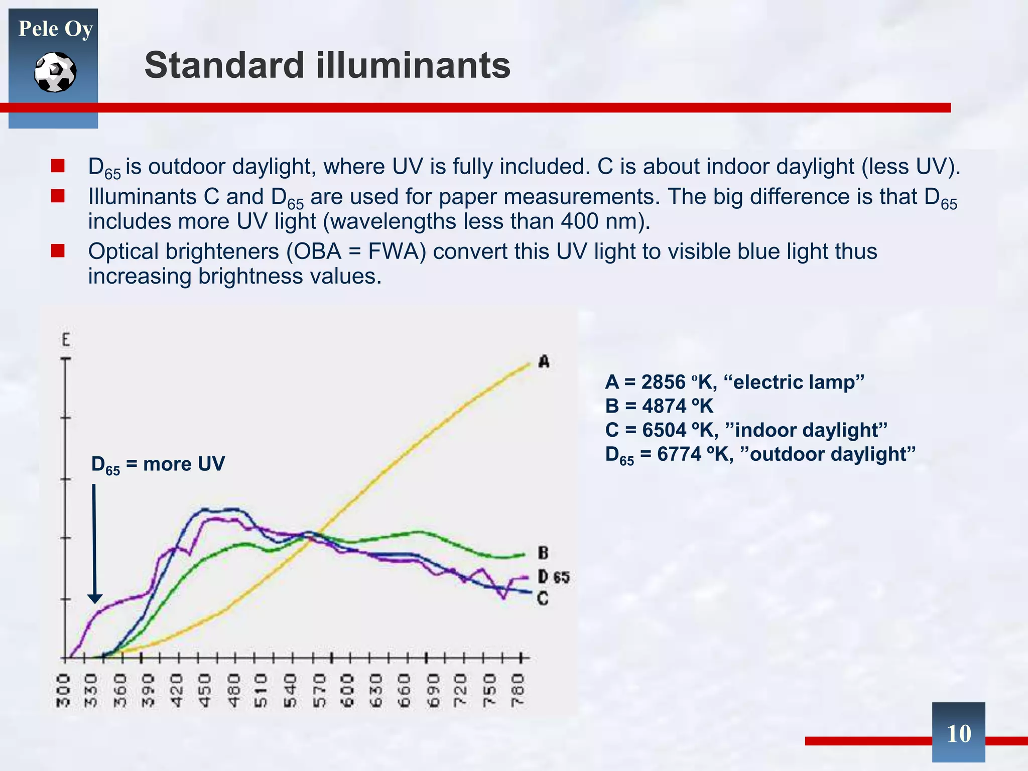 Pele Oy
10
Standard illuminants
A = 2856 ºK, “electric lamp”
B = 4874 ºK
C = 6504 ºK, ”indoor daylight”
D65 = 6774 ºK, ”outdoor daylight”D65 = more UV
 D65 is outdoor daylight, where UV is fully included. C is about indoor daylight (less UV).
 Illuminants C and D65 are used for paper measurements. The big difference is that D65
includes more UV light (wavelengths less than 400 nm).
 Optical brighteners (OBA = FWA) convert this UV light to visible blue light thus
increasing brightness values.
 