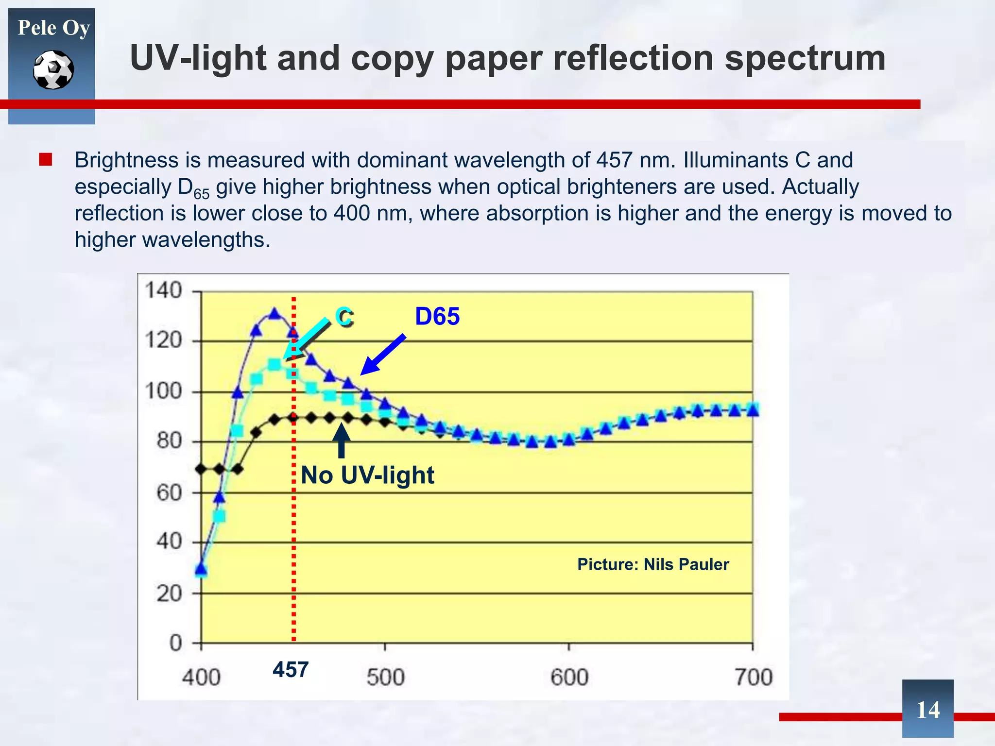 Pele Oy
14
UV-light and copy paper reflection spectrum
 Brightness is measured with dominant wavelength of 457 nm. Illuminants C and
especially D65 give higher brightness when optical brighteners are used. Actually
reflection is lower close to 400 nm, where absorption is higher and the energy is moved to
higher wavelengths.
D65C
No UV-light
Picture: Nils Pauler
457
 