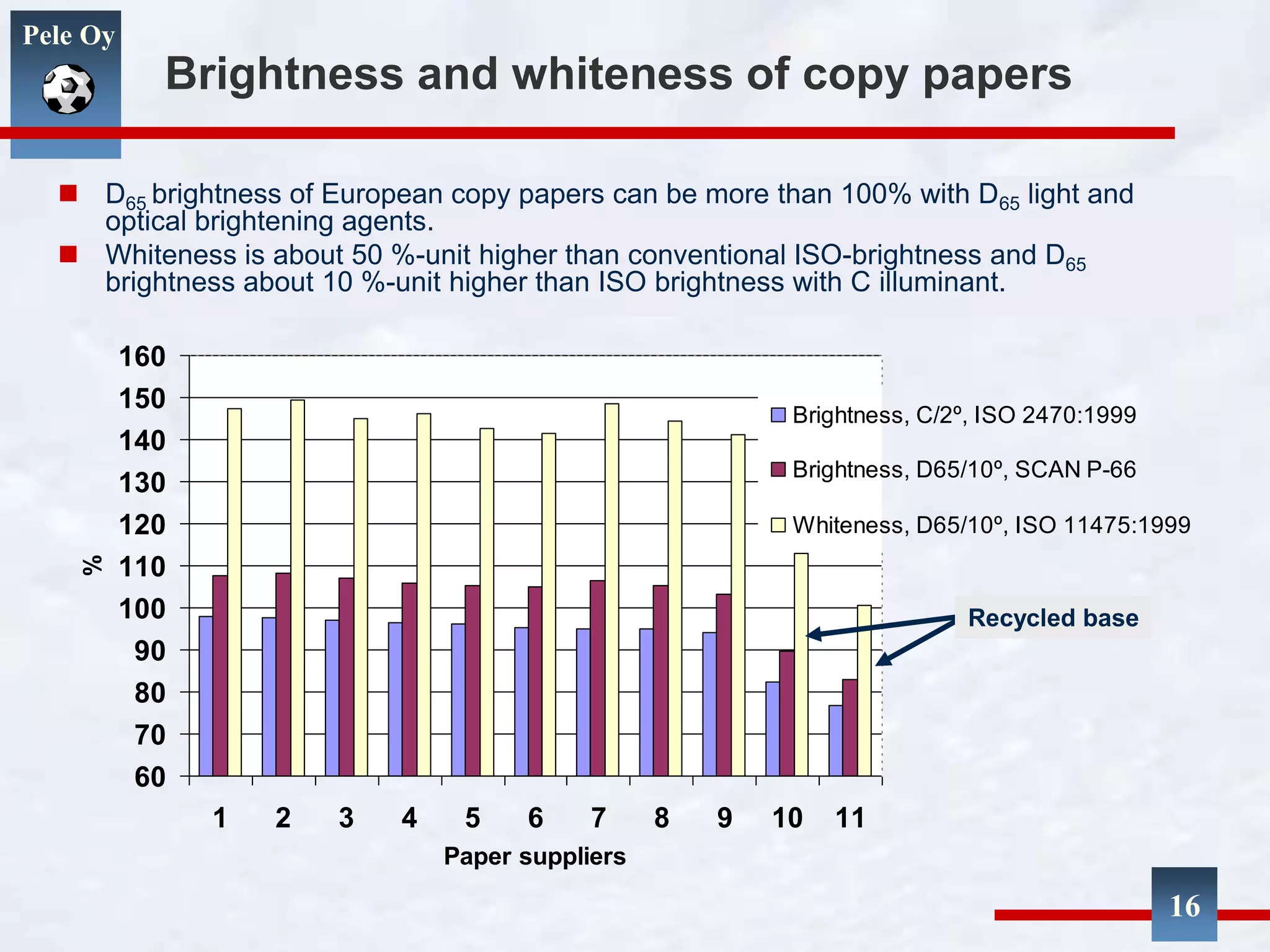 Pele Oy
16
Brightness and whiteness of copy papers
 D65 brightness of European copy papers can be more than 100% with D65 light and
optical brightening agents.
 Whiteness is about 50 %-unit higher than conventional ISO-brightness and D65
brightness about 10 %-unit higher than ISO brightness with C illuminant.
60
70
80
90
100
110
120
130
140
150
160
1 2 3 4 5 6 7 8 9 10 11
Paper suppliers
%
Brightness, C/2º, ISO 2470:1999
Brightness, D65/10º, SCAN P-66
Whiteness, D65/10º, ISO 11475:1999
Recycled base
 