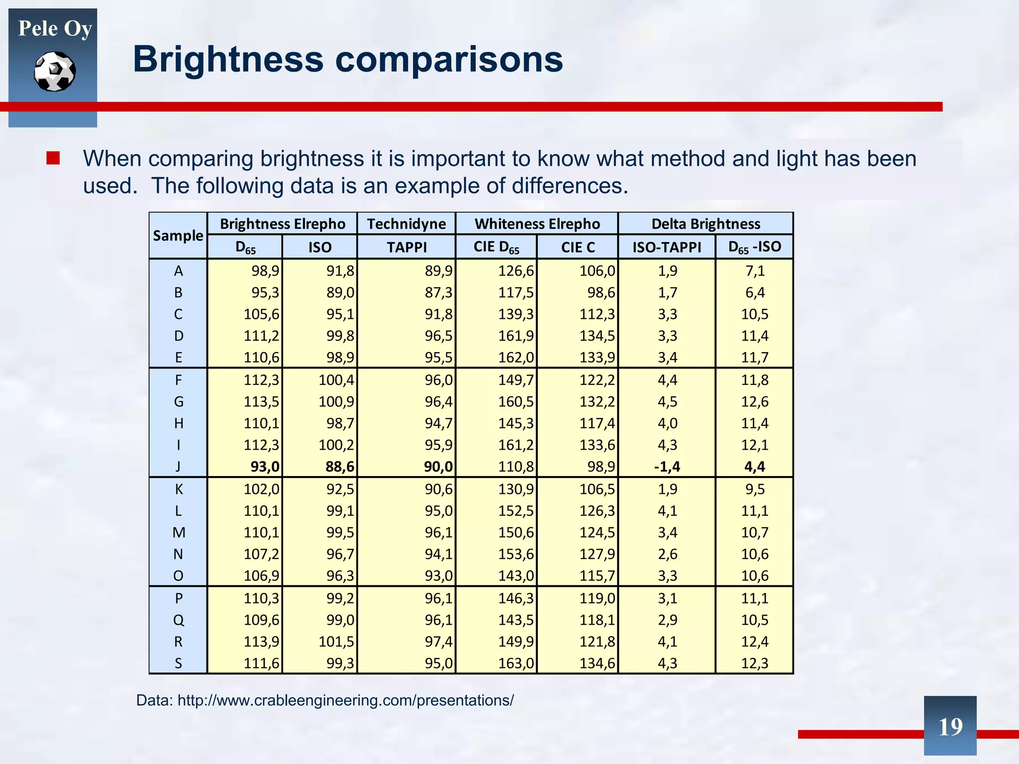 Pele Oy
Brightness comparisons
 When comparing brightness it is important to know what method and light has been
used. The following data is an example of differences.
Data: http://www.crableengineering.com/presentations/
Technidyne
D65 ISO TAPPI CIE D65 CIE C ISO-TAPPI D65 -ISO
A 98,9 91,8 89,9 126,6 106,0 1,9 7,1
B 95,3 89,0 87,3 117,5 98,6 1,7 6,4
C 105,6 95,1 91,8 139,3 112,3 3,3 10,5
D 111,2 99,8 96,5 161,9 134,5 3,3 11,4
E 110,6 98,9 95,5 162,0 133,9 3,4 11,7
F 112,3 100,4 96,0 149,7 122,2 4,4 11,8
G 113,5 100,9 96,4 160,5 132,2 4,5 12,6
H 110,1 98,7 94,7 145,3 117,4 4,0 11,4
I 112,3 100,2 95,9 161,2 133,6 4,3 12,1
J 93,0 88,6 90,0 110,8 98,9 -1,4 4,4
K 102,0 92,5 90,6 130,9 106,5 1,9 9,5
L 110,1 99,1 95,0 152,5 126,3 4,1 11,1
M 110,1 99,5 96,1 150,6 124,5 3,4 10,7
N 107,2 96,7 94,1 153,6 127,9 2,6 10,6
O 106,9 96,3 93,0 143,0 115,7 3,3 10,6
P 110,3 99,2 96,1 146,3 119,0 3,1 11,1
Q 109,6 99,0 96,1 143,5 118,1 2,9 10,5
R 113,9 101,5 97,4 149,9 121,8 4,1 12,4
S 111,6 99,3 95,0 163,0 134,6 4,3 12,3
Brightness Elrepho Whiteness Elrepho
Sample
Delta Brightness
19
 