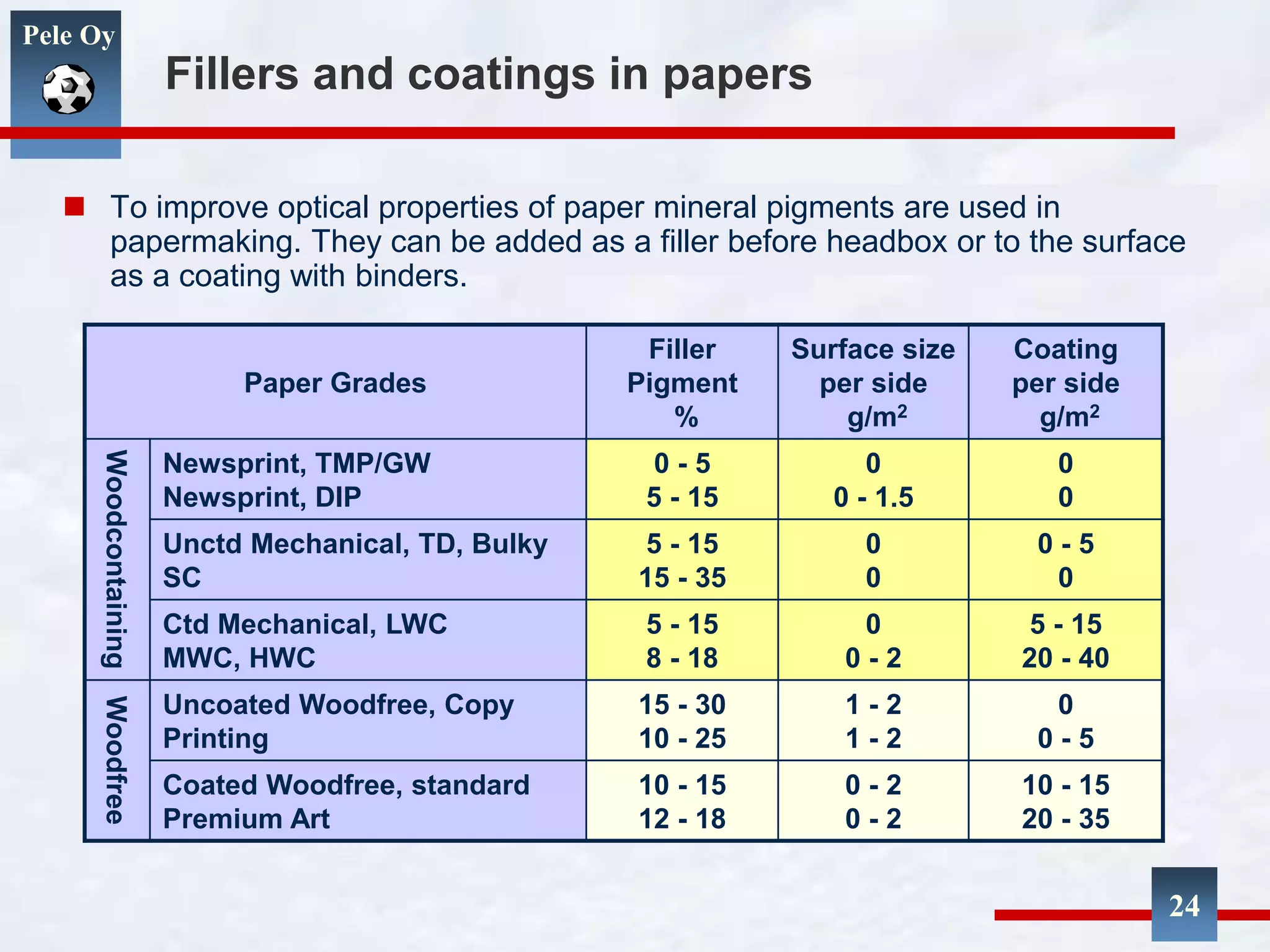 Pele Oy
24
Fillers and coatings in papers
 To improve optical properties of paper mineral pigments are used in
papermaking. They can be added as a filler before headbox or to the surface
as a coating with binders.
Paper Grades
Filler
Pigment
%
Surface size
per side
g/m2
Coating
per side
g/m2
Woodcontaining
Newsprint, TMP/GW
Newsprint, DIP
0 - 5
5 - 15
0
0 - 1.5
0
0
Unctd Mechanical, TD, Bulky
SC
5 - 15
15 - 35
0
0
0 - 5
0
Ctd Mechanical, LWC
MWC, HWC
5 - 15
8 - 18
0
0 - 2
5 - 15
20 - 40
Woodfree
Uncoated Woodfree, Copy
Printing
15 - 30
10 - 25
1 - 2
1 - 2
0
0 - 5
Coated Woodfree, standard
Premium Art
10 - 15
12 - 18
0 - 2
0 - 2
10 - 15
20 - 35
 