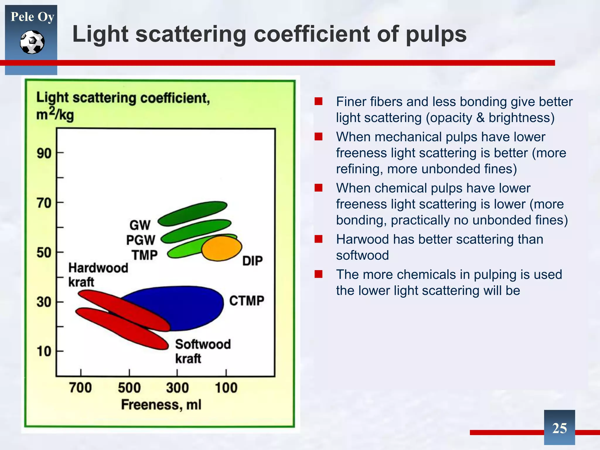 Pele Oy
Light scattering coefficient of pulps
 Finer fibers and less bonding give better
light scattering (opacity & brightness)
 When mechanical pulps have lower
freeness light scattering is better (more
refining, more unbonded fines)
 When chemical pulps have lower
freeness light scattering is lower (more
bonding, practically no unbonded fines)
 Harwood has better scattering than
softwood
 The more chemicals in pulping is used
the lower light scattering will be
25
 