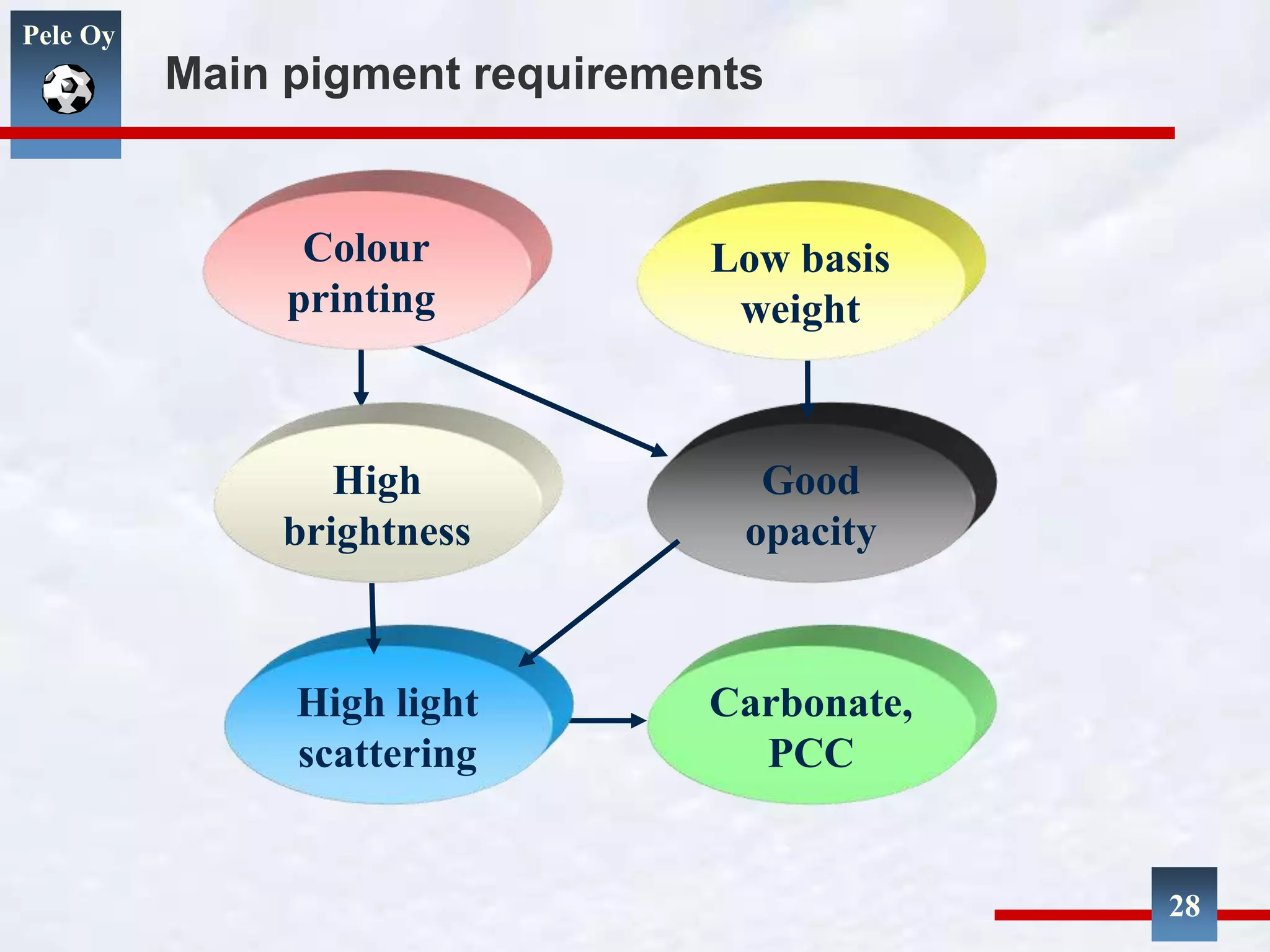 Pele Oy
Main pigment requirements
High light
scattering
Carbonate,
PCC
Colour
printing
Low basis
weight
High
brightness
Good
opacity
28
 