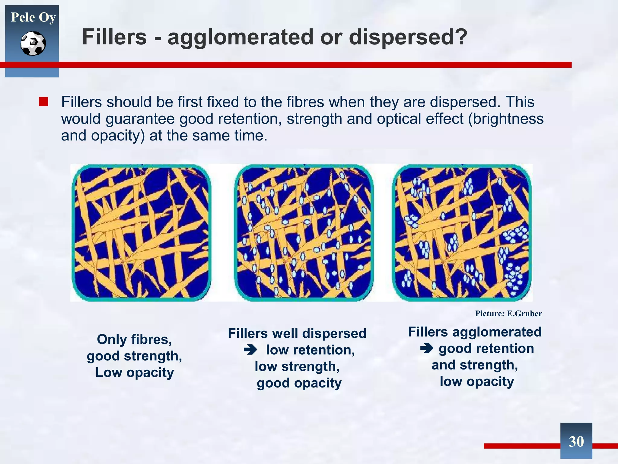 Pele Oy
30
Fillers - agglomerated or dispersed?
 Fillers should be first fixed to the fibres when they are dispersed. This
would guarantee good retention, strength and optical effect (brightness
and opacity) at the same time.
Only fibres,
good strength,
Low opacity
Fillers well dispersed
 low retention,
low strength,
good opacity
Fillers agglomerated
 good retention
and strength,
low opacity
Picture: E.Gruber
 