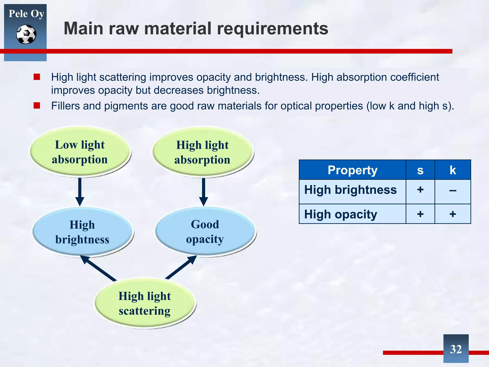Pele Oy
Main raw material requirements
 High light scattering improves opacity and brightness. High absorption coefficient
improves opacity but decreases brightness.
 Fillers and pigments are good raw materials for optical properties (low k and high s).
High
brightness
Good
opacity
High light
scattering
High light
absorption
Low light
absorption
Property s k
High brightness + –
High opacity + +
32
 