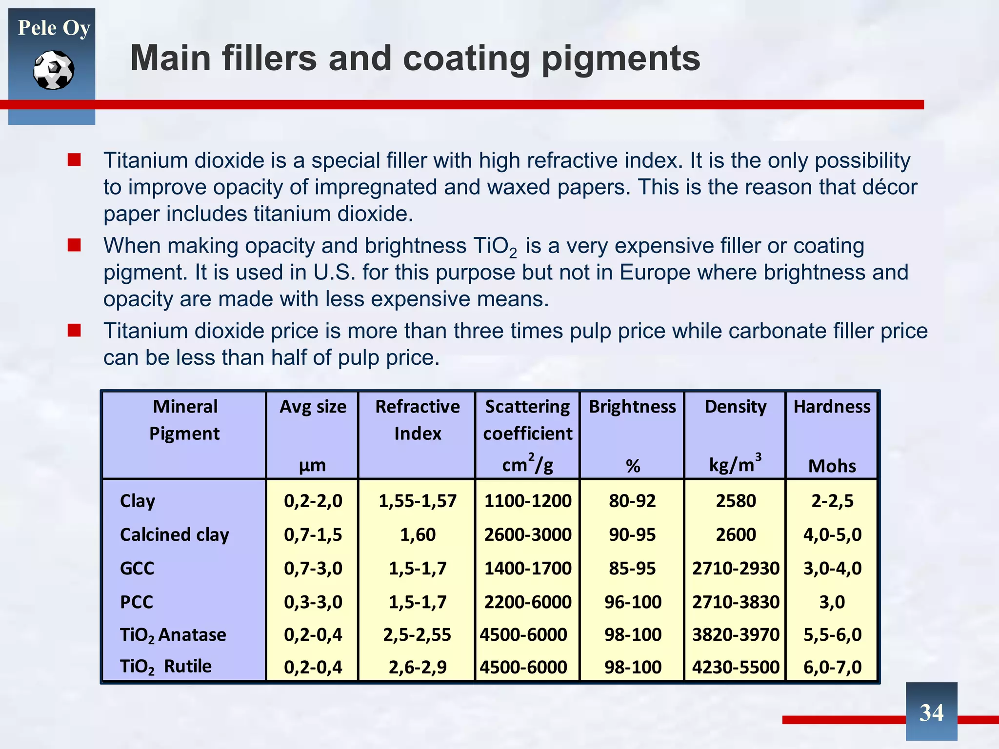 Pele Oy
Main fillers and coating pigments
 Titanium dioxide is a special filler with high refractive index. It is the only possibility
to improve opacity of impregnated and waxed papers. This is the reason that décor
paper includes titanium dioxide.
 When making opacity and brightness TiO2 is a very expensive filler or coating
pigment. It is used in U.S. for this purpose but not in Europe where brightness and
opacity are made with less expensive means.
 Titanium dioxide price is more than three times pulp price while carbonate filler price
can be less than half of pulp price.
34
Mineral Avg size Refractive Scattering Brightness Density Hardness
Pigment Index coefficient
µm cm
2
/g % kg/m
3
Mohs
Clay 0,2-2,0 1,55-1,57 1100-1200 80-92 2580 2-2,5
Calcined clay 0,7-1,5 1,60 2600-3000 90-95 2600 4,0-5,0
GCC 0,7-3,0 1,5-1,7 1400-1700 85-95 2710-2930 3,0-4,0
PCC 0,3-3,0 1,5-1,7 2200-6000 96-100 2710-3830 3,0
TiO2 Anatase 0,2-0,4 2,5-2,55 4500-6000 98-100 3820-3970 5,5-6,0
TiO2 Rutile 0,2-0,4 2,6-2,9 4500-6000 98-100 4230-5500 6,0-7,0
 