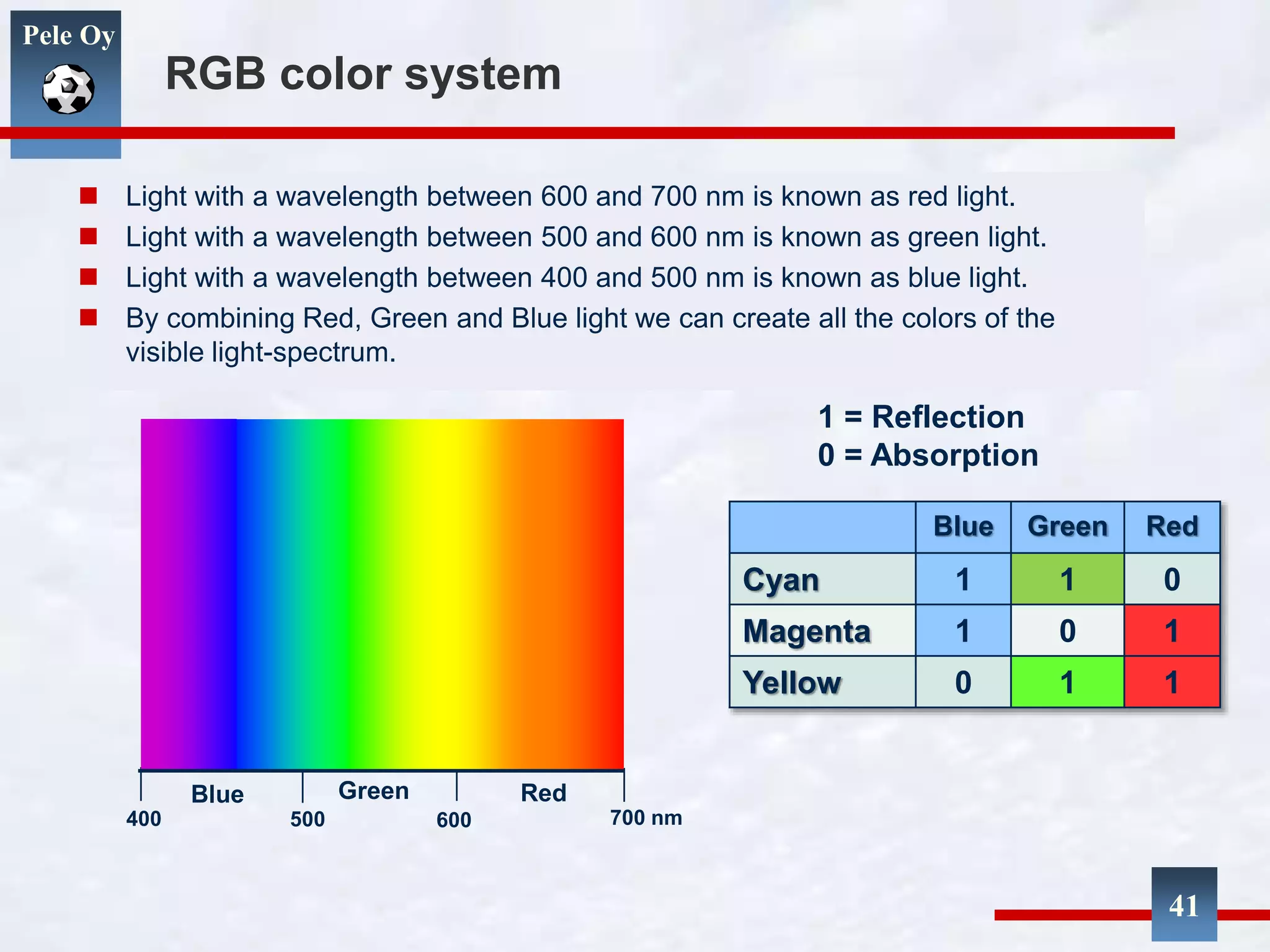 Pele Oy
RGB color system
 Light with a wavelength between 600 and 700 nm is known as red light.
 Light with a wavelength between 500 and 600 nm is known as green light.
 Light with a wavelength between 400 and 500 nm is known as blue light.
 By combining Red, Green and Blue light we can create all the colors of the
visible light-spectrum.
400 500 600 700 nm
Blue Green Red
41
Blue Green Red
Cyan 1 1 0
Magenta 1 0 1
Yellow 0 1 1
1 = Reflection
0 = Absorption
 