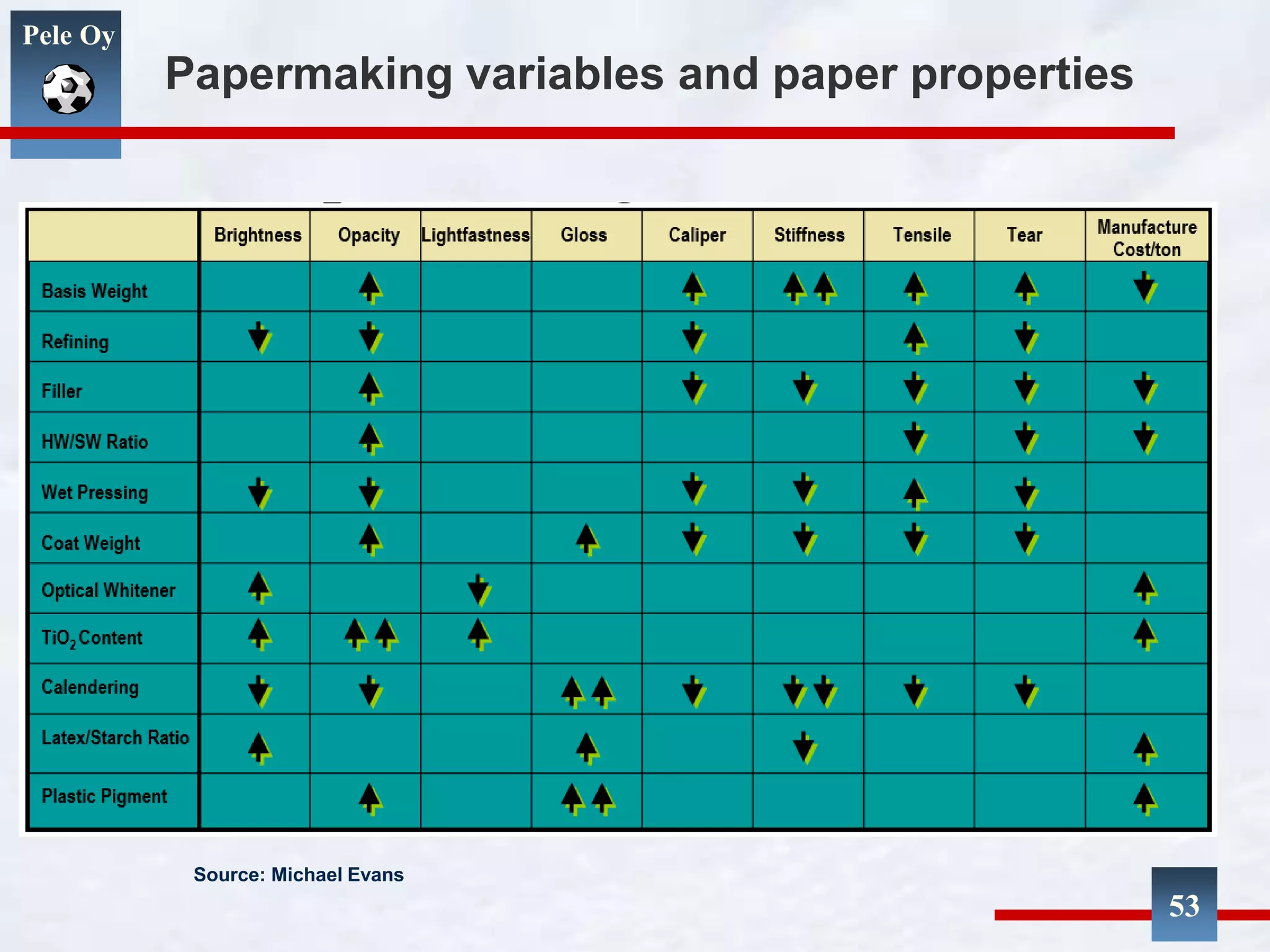 Pele Oy
Papermaking variables and paper properties
53
Source: Michael Evans
 