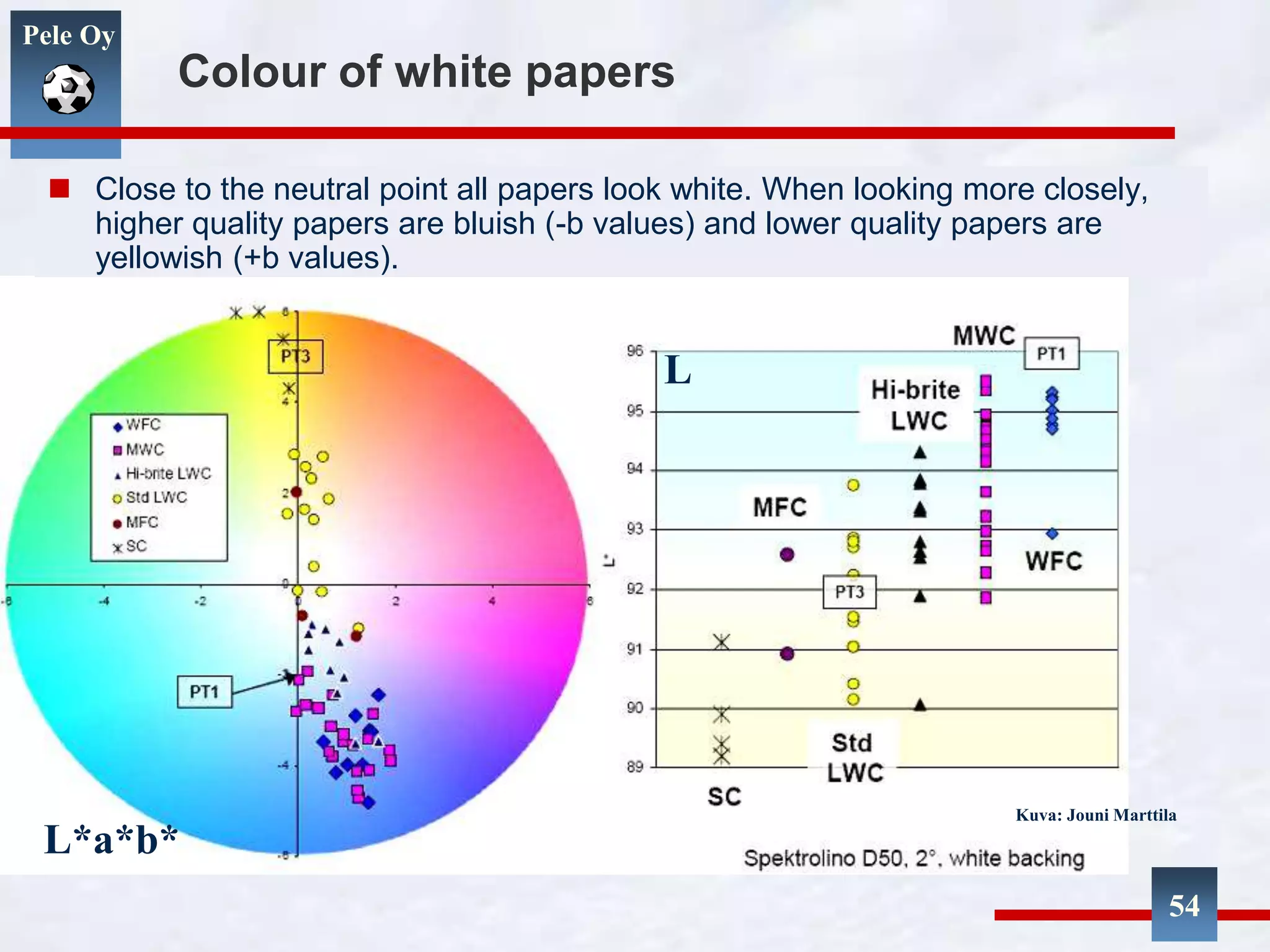 Pele Oy
54
Colour of white papers
Kuva: Jouni Marttila
L*a*b*
L
 Close to the neutral point all papers look white. When looking more closely,
higher quality papers are bluish (-b values) and lower quality papers are
yellowish (+b values).
 