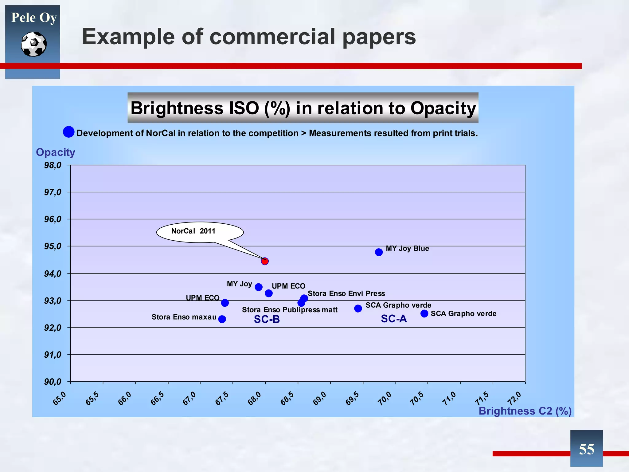 Pele Oy
Example of commercial papers
Brightness ISO (%) in relation to Opacity
90,0
91,0
92,0
93,0
94,0
95,0
96,0
97,0
98,0
65,0
65,5
66,0
66,5
67,0
67,5
68,0
68,5
69,0
69,5
70,0
70,5
71,0
71,5
72,0
SC-ASC-B
NorCal 2011
Development of NorCal in relation to the competition > Measurements resulted from print trials.
UPM ECO
Stora Enso Publipress matt
Stora Enso Envi Press
SCA Grapho verde
MY Joy
Stora Enso maxau
SCA Grapho verde
UPM ECO
Brightness C2 (%)
MY Joy Blue
Opacity
(%)
55
 