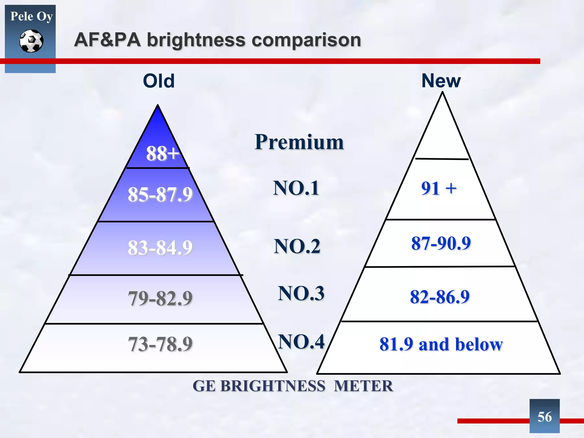 Pele Oy
AF&PA brightness comparison
73-78.9
79-82.9
83-84.9
85-87.9
88+
81.9 and below
82-86.9
87-90.9
91 +NO.1
NO.2
NO.3
NO.4
GE BRIGHTNESS METER
Premium
Old New
56
 