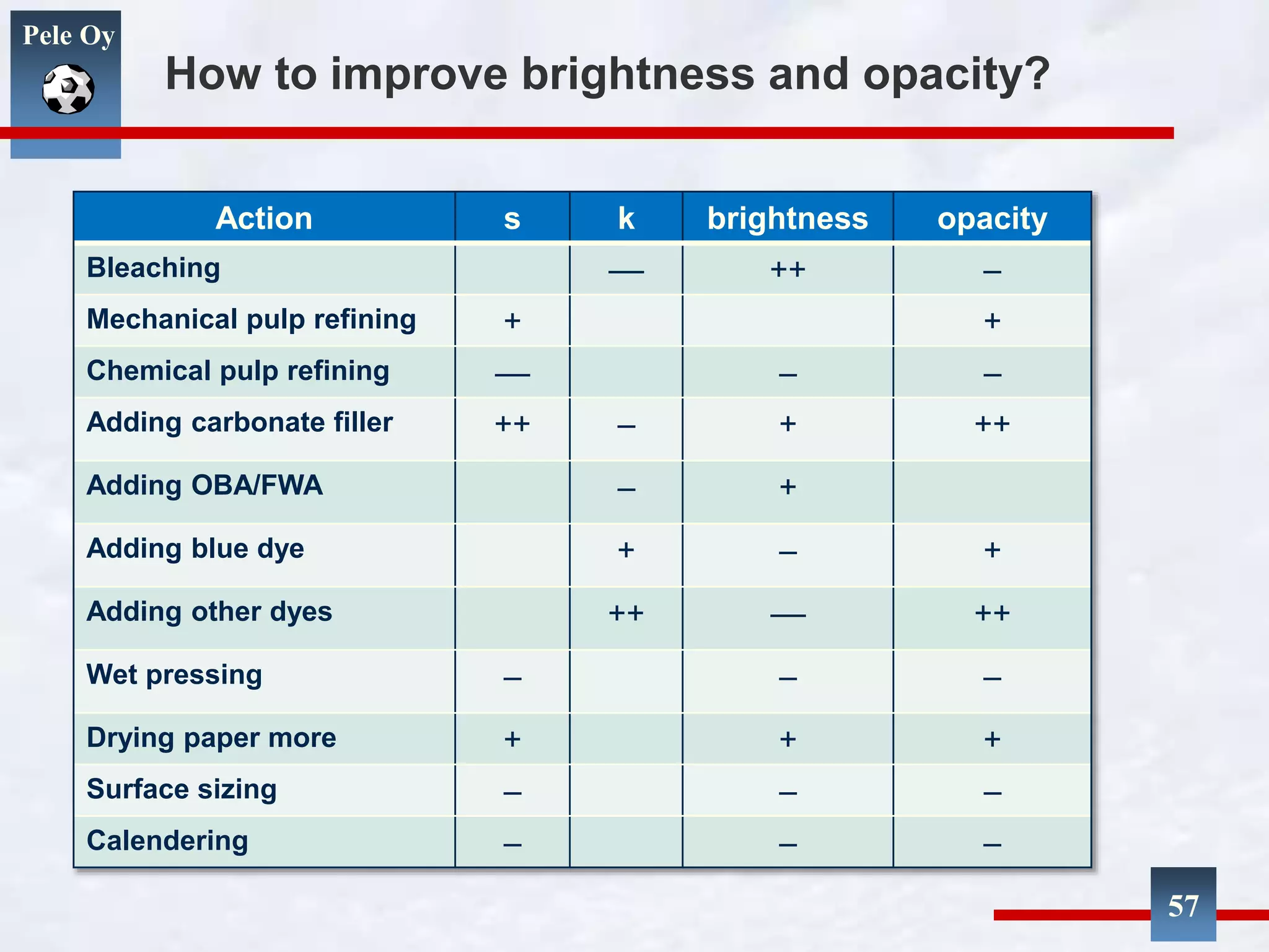 Pele Oy
How to improve brightness and opacity?
57
Action s k brightness opacity
Bleaching –– ++ –
Mechanical pulp refining + +
Chemical pulp refining –– – –
Adding carbonate filler ++ – + ++
Adding OBA/FWA – +
Adding blue dye + – +
Adding other dyes ++ –– ++
Wet pressing – – –
Drying paper more + + +
Surface sizing – – –
Calendering – – –
 