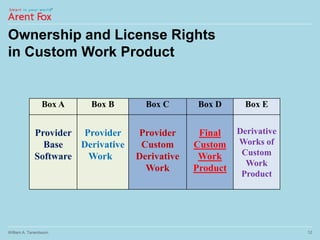 Ownership and License Rights
in Custom Work Product
Box A Box B Box C Box D Box E
Provider
Base
Software
Provider
Derivative
Work
Provider
Custom
Derivative
Work
Final
Custom
Work
Product
Derivative
Works of
Custom
Work
Product
William A. Tanenbaum 12
 