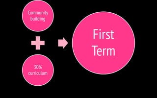 Community
building
30%
curriculum
First
Term
 