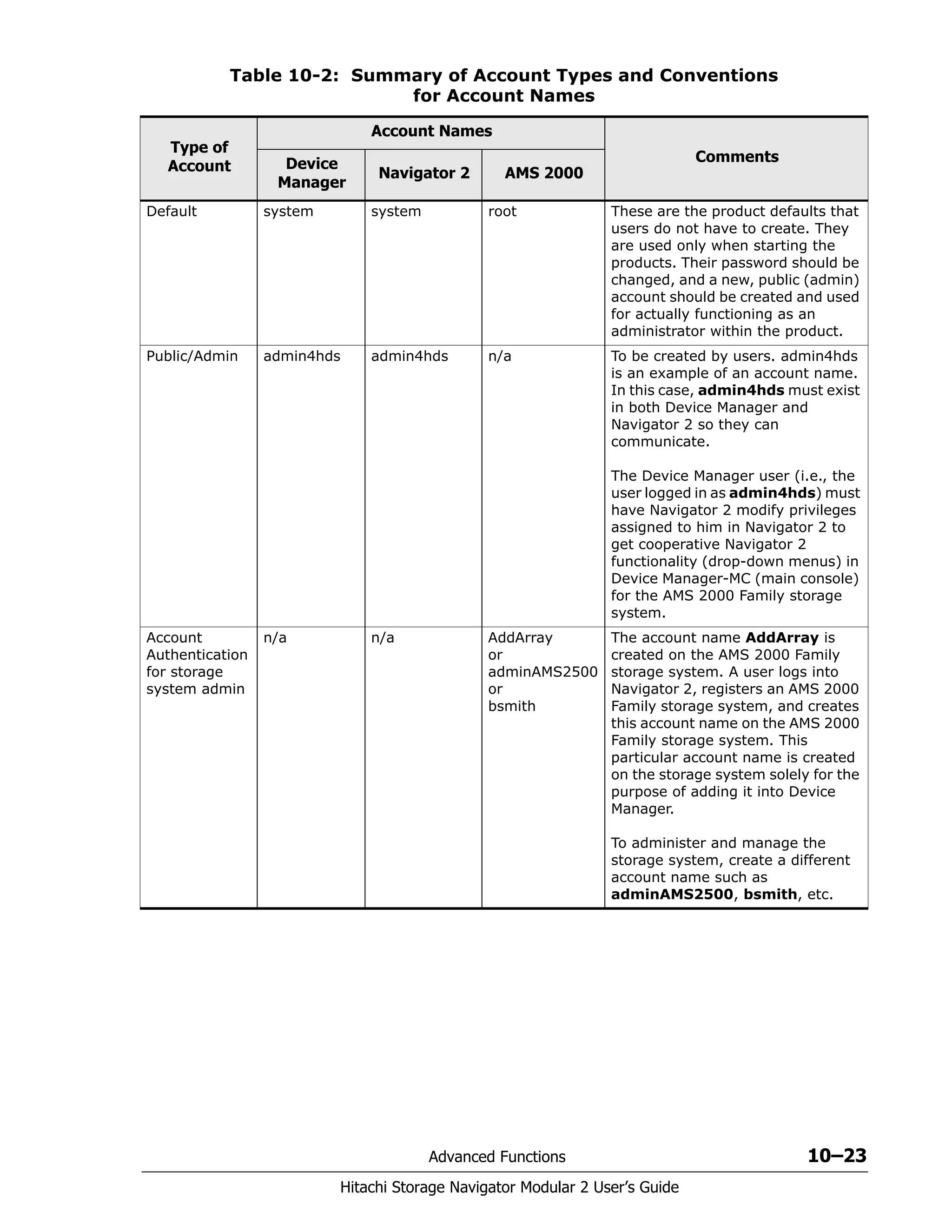 Advanced Functions 10–23
Hitachi Storage Navigator Modular 2 User’s Guide
Table 10-2: Summary of Account Types and Conventions
for Account Names
Type of
Account
Account Names
CommentsDevice
Manager
Navigator 2 AMS 2000
Default system system root These are the product defaults that
users do not have to create. They
are used only when starting the
products. Their password should be
changed, and a new, public (admin)
account should be created and used
for actually functioning as an
administrator within the product.
Public/Admin admin4hds admin4hds n/a To be created by users. admin4hds
is an example of an account name.
In this case, admin4hds must exist
in both Device Manager and
Navigator 2 so they can
communicate.
The Device Manager user (i.e., the
user logged in as admin4hds) must
have Navigator 2 modify privileges
assigned to him in Navigator 2 to
get cooperative Navigator 2
functionality (drop-down menus) in
Device Manager-MC (main console)
for the AMS 2000 Family storage
system.
Account
Authentication
for storage
system admin
n/a n/a AddArray
or
adminAMS2500
or
bsmith
The account name AddArray is
created on the AMS 2000 Family
storage system. A user logs into
Navigator 2, registers an AMS 2000
Family storage system, and creates
this account name on the AMS 2000
Family storage system. This
particular account name is created
on the storage system solely for the
purpose of adding it into Device
Manager.
To administer and manage the
storage system, create a different
account name such as
adminAMS2500, bsmith, etc.
 