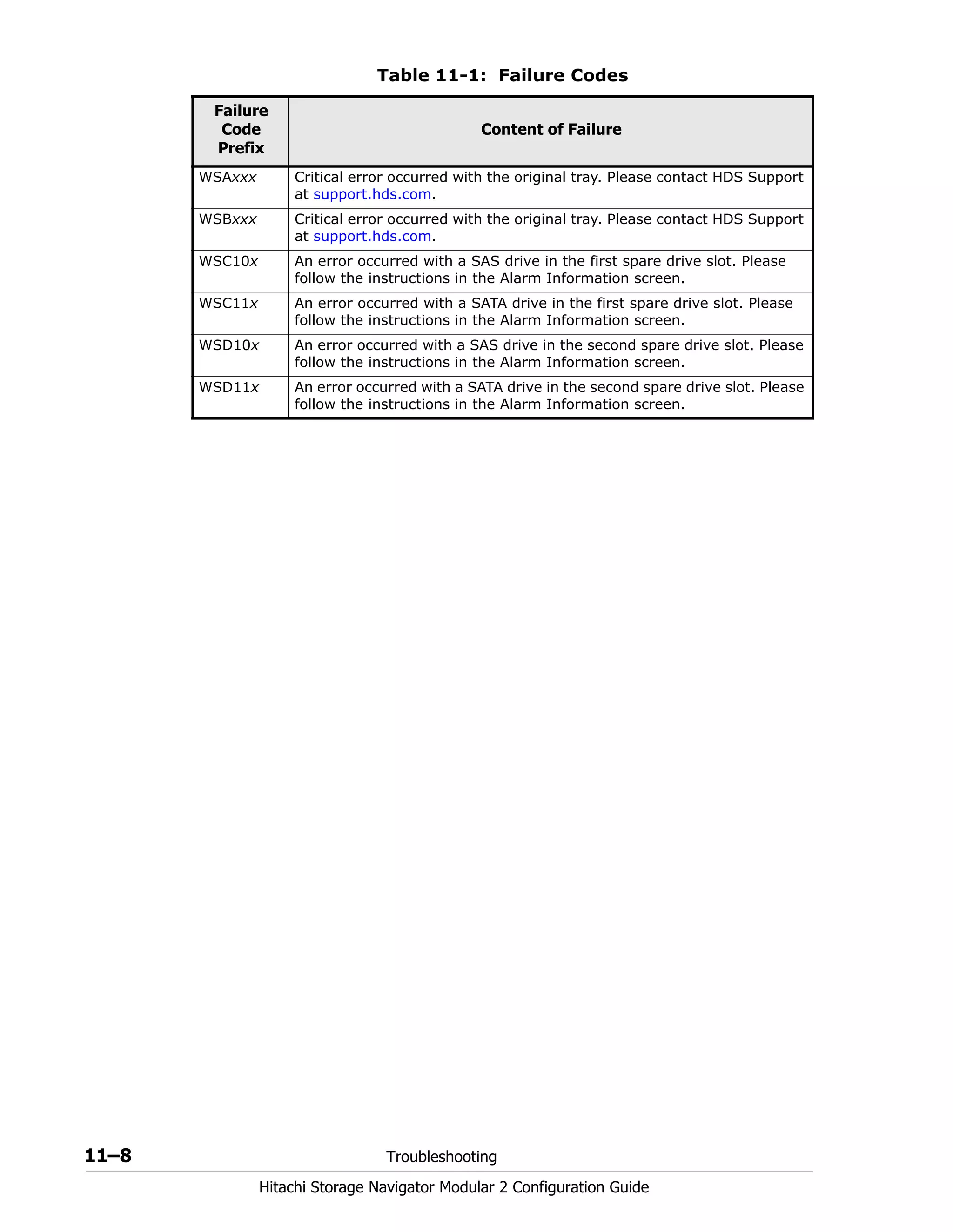 11–8 Troubleshooting
Hitachi Storage Navigator Modular 2 Configuration Guide
Table 11-1: Failure Codes
Failure
Code
Prefix
Content of Failure
WSAxxx Critical error occurred with the original tray. Please contact HDS Support
at support.hds.com.
WSBxxx Critical error occurred with the original tray. Please contact HDS Support
at support.hds.com.
WSC10x An error occurred with a SAS drive in the first spare drive slot. Please
follow the instructions in the Alarm Information screen.
WSC11x An error occurred with a SATA drive in the first spare drive slot. Please
follow the instructions in the Alarm Information screen.
WSD10x An error occurred with a SAS drive in the second spare drive slot. Please
follow the instructions in the Alarm Information screen.
WSD11x An error occurred with a SATA drive in the second spare drive slot. Please
follow the instructions in the Alarm Information screen.
 