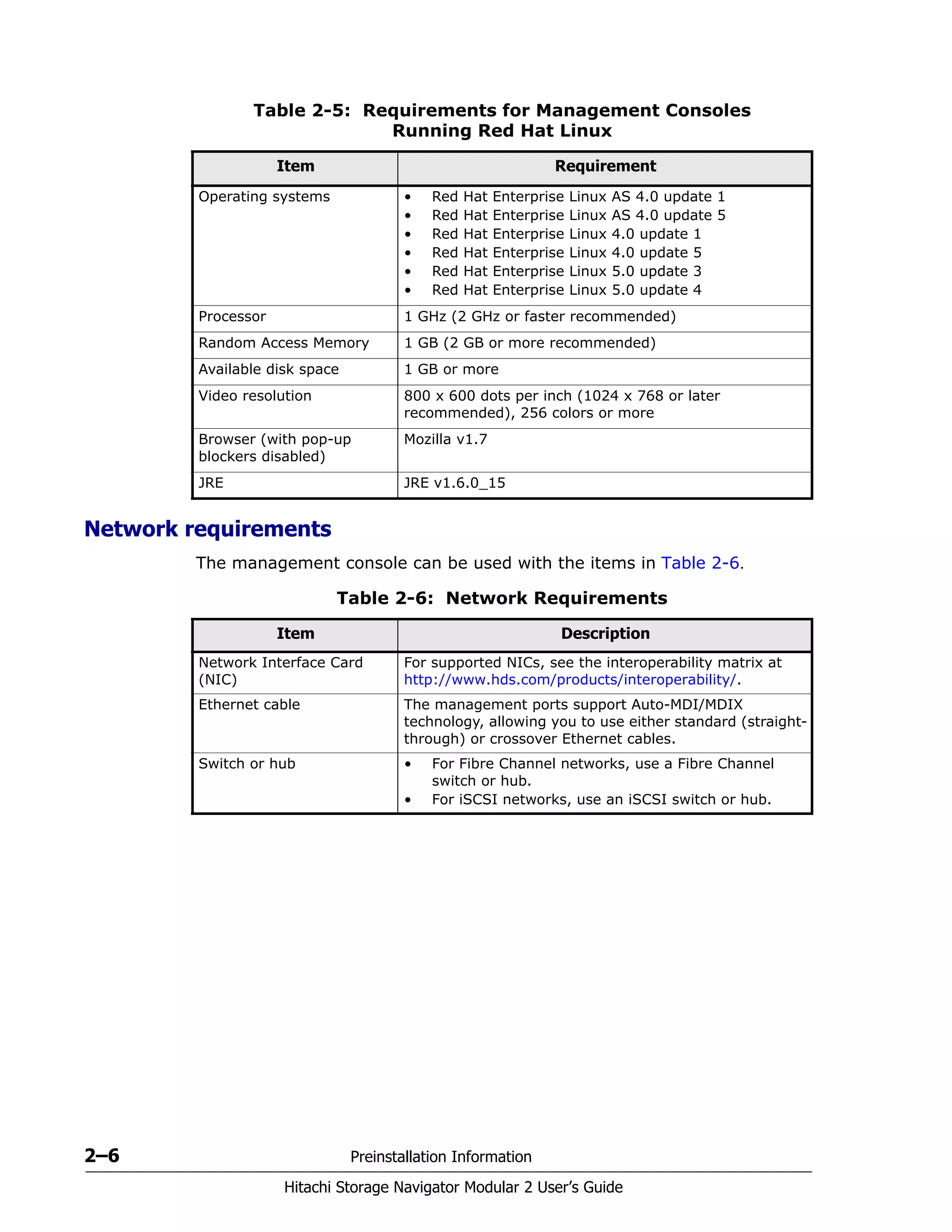 2–6 Preinstallation Information
Hitachi Storage Navigator Modular 2 User’s Guide
Network requirements
The management console can be used with the items in Table 2-6.
Table 2-5: Requirements for Management Consoles
Running Red Hat Linux
Item Requirement
Operating systems • Red Hat Enterprise Linux AS 4.0 update 1
• Red Hat Enterprise Linux AS 4.0 update 5
• Red Hat Enterprise Linux 4.0 update 1
• Red Hat Enterprise Linux 4.0 update 5
• Red Hat Enterprise Linux 5.0 update 3
• Red Hat Enterprise Linux 5.0 update 4
Processor 1 GHz (2 GHz or faster recommended)
Random Access Memory 1 GB (2 GB or more recommended)
Available disk space 1 GB or more
Video resolution 800 x 600 dots per inch (1024 x 768 or later
recommended), 256 colors or more
Browser (with pop-up
blockers disabled)
Mozilla v1.7
JRE JRE v1.6.0_15
Table 2-6: Network Requirements
Item Description
Network Interface Card
(NIC)
For supported NICs, see the interoperability matrix at
http://www.hds.com/products/interoperability/.
Ethernet cable The management ports support Auto-MDI/MDIX
technology, allowing you to use either standard (straight-
through) or crossover Ethernet cables.
Switch or hub • For Fibre Channel networks, use a Fibre Channel
switch or hub.
• For iSCSI networks, use an iSCSI switch or hub.
 