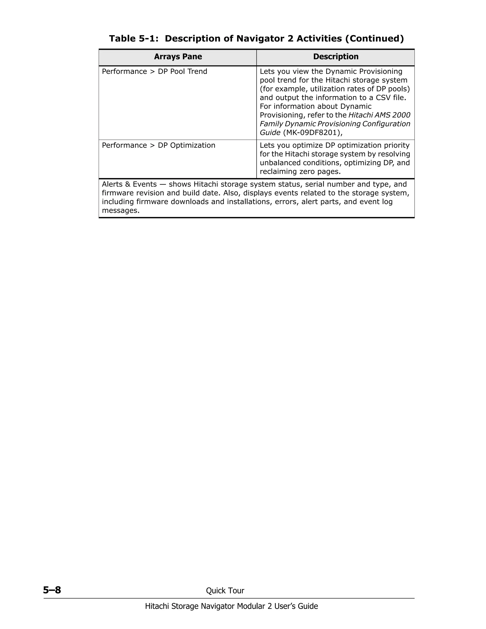 5–8 Quick Tour
Hitachi Storage Navigator Modular 2 User’s Guide
Performance > DP Pool Trend Lets you view the Dynamic Provisioning
pool trend for the Hitachi storage system
(for example, utilization rates of DP pools)
and output the information to a CSV file.
For information about Dynamic
Provisioning, refer to the Hitachi AMS 2000
Family Dynamic Provisioning Configuration
Guide (MK-09DF8201),
Performance > DP Optimization Lets you optimize DP optimization priority
for the Hitachi storage system by resolving
unbalanced conditions, optimizing DP, and
reclaiming zero pages.
Alerts & Events — shows Hitachi storage system status, serial number and type, and
firmware revision and build date. Also, displays events related to the storage system,
including firmware downloads and installations, errors, alert parts, and event log
messages.
Table 5-1: Description of Navigator 2 Activities (Continued)
Arrays Pane Description
 